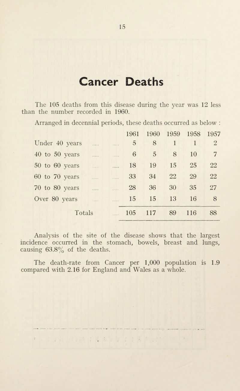 Cancer Deaths The 105 deaths from this disease during the year was 12 less than the number recorded in 1960. Arranged in decennial periods, , these deaths occurred as below : 1961 1960 1959 1958 1957 Under 40 years 5 8 1 1 2 40 to 50 years 6 5 8 10 7 50 to 60 years 18 19 15 25 22 60 to 70 years 33 34 22 29 22 70 to 80 years 28 36 30 35 27 Over 80 years 15 15 13 16 8 Totals 105 117 89 116 88 Analysis of the site of the disease shows that the largest incidence occurred in the stomach, bowels, breast and lungs, causing 63.8% of the deaths. The death-rate from Cancer per 1,000 population is 1.9 compared with 2.16 for England and Wales as a whole.