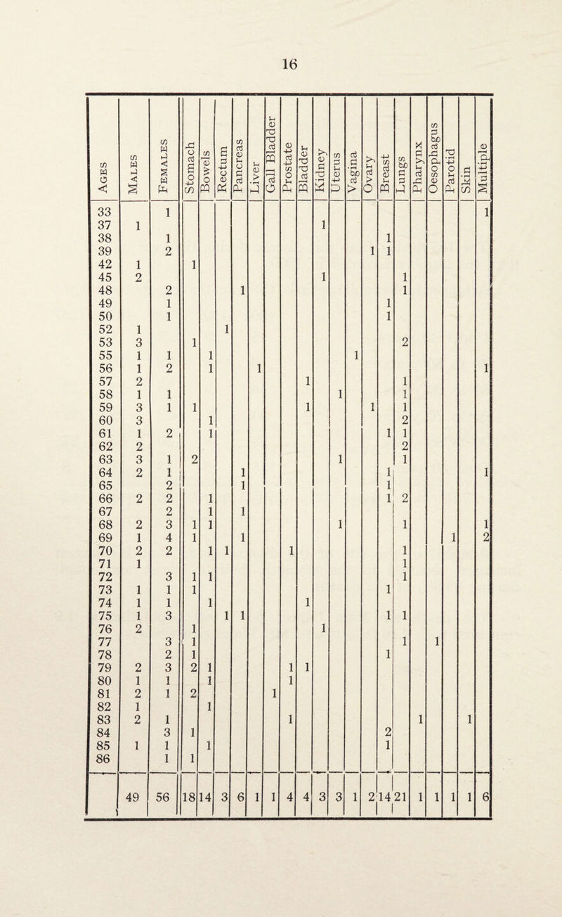 Ages Males Females Stomach Bowels Rectum Pancreas Liver Gall Bladder Prostate Bladder Kidney snjoin Vagina Ovary Breast Lungs Pharynx Oesophagus Parotid Skin Multiple 33 1 1 37 1 1 38 1 1 39 2 1 1 42 1 1 45 2 1 1 48 2 1 1 49 1 1 50 1 1 52 1 1 53 3 1 2 55 1 1 1 1 56 1 2 1 1 1 57 2 1 1 58 1 1 1 1 59 3 1 1 1 1 1 60 3 1 2 61 1 2 1 1 1 62 2 2 63 3 1 2 1 1 64 2 1 1 1 1 65 2 1 1 66 2 2 1 1 2 67 2 1 1 68 2 3 1 1 1 1 1 69 1 4 1 1 1 2 70 2 2 1 1 1 1 71 1 1 72 3 1 1 1 73 1 1 1 1 74 1 1 1 1 75 1 3 1 1 1 1 76 2 1 1 77 3 1 1 1 78 2 1 1 79 2 3 2 1 1 1 80 1 1 1 1 81 2 1 2 1 82 1 1 83 2 1 1 1 1 84 3 1 2 85 1 1 1 1 86 1 1 ! 1 1