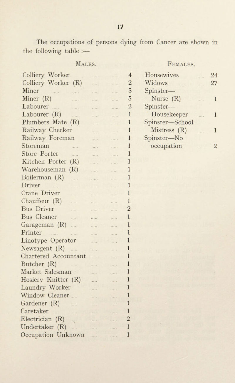 The occupations of persons dying from Cancer are shown in the following table :— Males. Colliery Worker Colliery Worker (R) Miner Miner (R) Labourer Labourer (R) . Plumbers Mate (R) Railway Checker Railway Foreman Storeman Store Porter Kitchen Porter (R) Warehouseman (R) Boilerman (R) Driver Crane Driver Chauffeur (R) Bus Driver Bus Cleaner . Garageman (R) . Printer Linotype Operator Newsagent (R) . Chartered Accountant Butcher (R) Market Salesman Hosiery Knitter (R) Laundry Worker Window Cleaner Gardener (R) Caretaker Electrician (R) Undertaker (R) Occupation Unknown Females. 4 Housewives 24 2 Widows 27 5 Spinster— 5 Nurse (R) 1 2 Spinster— 1 Housekeeper . 1 1 Spinster—School 1 Mistress (R) 1 1 Spinster—No 1 occupation 2 1 1 1 1 1 1 1 2 1 1 1 1 1 1 1 1 1 1 1 1 1 2 1 1