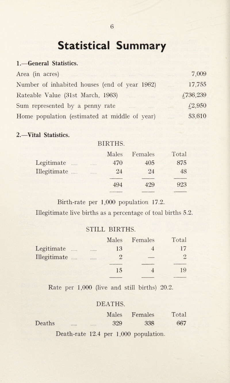 Statistical Summary 1.—General Statistics. Area (in acres) 7,009 Number of inhabited houses (end of year 1962) 17,755 Rateable Value (31st March, 1963) £736,239 Sum represented by a penny rate /2,950 Home population (estimated at middle of year) 53/610 2.—Vital Statistics. BIRTHS. Males Females Total Legitimate . 470 405 875 Illegitimate . 24 24 48 494 429 923 Birth-rate per 1,000 population 17.2. Illegitimate live births as a percentage of toal births 5.2. STILL BIRTHS. Males Females Total Legitimate .... . 13 4 17 Illegitimate ... . 2 — 2 15 4 19 Rate per 1,000 (live and still births) 20.2. DEATHS. Males Females Total Deaths . 329 338 667 Death-rate 12.4 per 1,000 population.