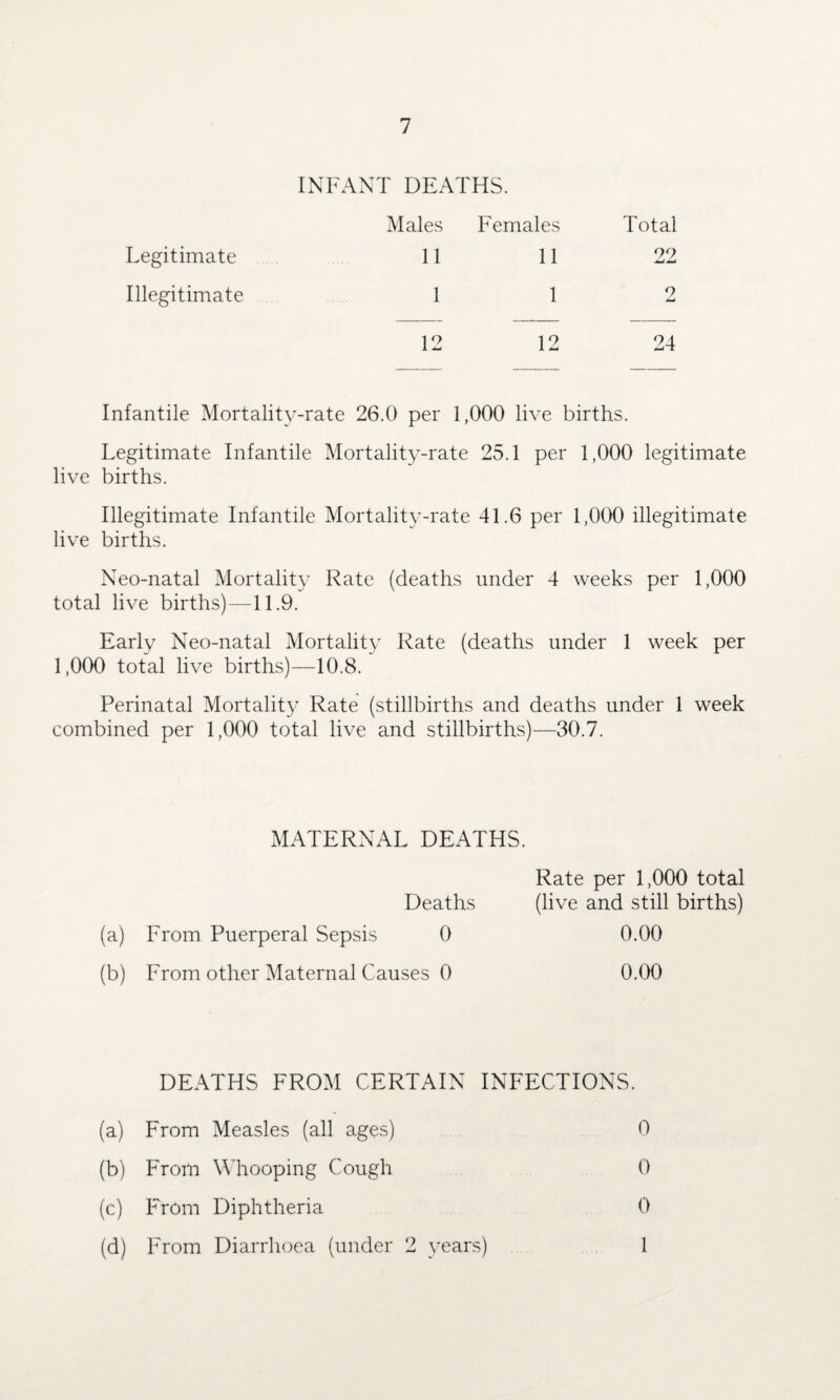 INFANT DEATHS. Males Females Total Legitimate 11 11 22 Illegitimate 1 1 o Jmi 12 12 24 Infantile Mortality-rate 26.0 per 1,000 live births. Legitimate Infantile Mortality-rate 25.1 per 1,000 legitimate live births. Illegitimate Infantile Mortality-rate 41.6 per 1,000 illegitimate live births. Neo-natal Mortality Rate (deaths under 4 weeks per 1,000 total live births)—11.9. Early Neo-natal Mortality Rate (deaths under 1 week per 1,000 total live births)—10.8. Perinatal Mortality Rate (stillbirths and deaths under 1 week combined per 1,000 total live and stillbirths)—30.7. MATERNAL DEATHS. Rate per 1,000 total Deaths (live and still births) (a) From Puerperal Sepsis 0 0.00 (b) From other Maternal Causes 0 0.00 DEATHS FROM CERTAIN INFECTIONS. (a) From Measles (all ages) 0 (b) From Whooping Cough 0 (c) From Diphtheria 0 (d) From Diarrhoea (under 2 years) 1