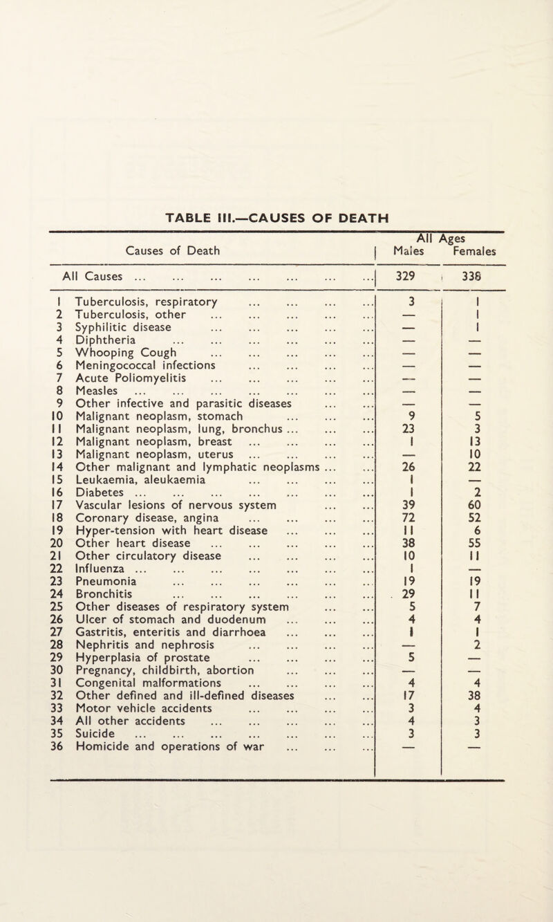 TABLE ill.—CAUSES OF DEATH Causes of Death All Ages Males Females A!! Causes ... 329 33S 1 Tuberculosis, respiratory 3 1 2 Tuberculosis, other — 1 3 Syphilitic disease . — 1 4 Diphtheria —- -— 5 Whooping Cough . — —- 6 Meningococcal infections — — 7 Acute Poliomyelitis — — 8 Measles . . — 9 Other infective and parasitic diseases =- — 10 Malignant neoplasm, stomach 9 5 1S Malignant neoplasm, lung, bronchus. 23 3 12 Malignant neoplasm, breast . 1 13 13 Malignant neoplasm, uterus — 10 14 Other malignant and lymphatic neoplasms ... 26 22 15 Leukaemia, aieukaemia 1 — 16 Diabetes. . 1 2 17 Vascular lesions of nervous system . 39 60 18 Coronary disease, angina 72 52 19 Hyper-tension with heart disease II 6 20 Other heart disease 38 55 21 Other circulatory disease . 10 11 22 Influenza. 1 — 23 Pneumonia 19 19 24 Bronchitis . 29 1! 25 Other diseases of respiratory system 5 7 26 Ulcer of stomach and duodenum 4 4 27 Gastritis, enteritis and diarrhoea I 1 28 Nephritis and nephrosis ■—• 2 29 Hyperplasia of prostate .. 5 — 30 Pregnancy, childbirth, abortion . — — 31 Congenital malformations . 4 4 32 Other defined and ill-defined diseases 17 38 33 Motor vehicle accidents . 3 4 34 All other accidents . 4 3 35 Suicide . 3 3 36 Homicide and operations of war .