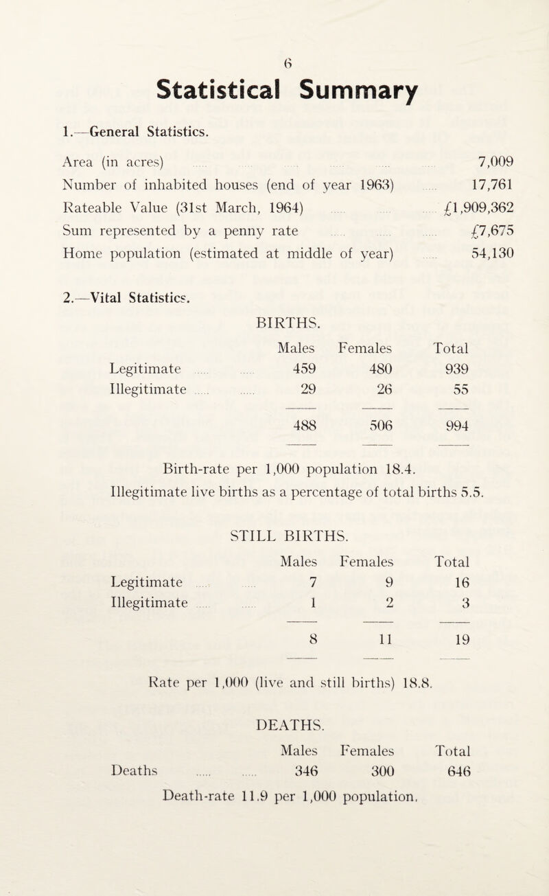 Statistical Summary 1.—General Statistics. Area (in acres) ... 7,009 Number of inhabited houses (end of year 1963) 17,761 Rateable Value (31st March, 1964) £1,909,362 Sum represented by a penny rate . £7,675 Home population (estimated at middle of year) 54,130 2.—Vital Statistics. BIRTHS. Males Females Total Legitimate .... 459 480 939 Illegitimate . 29 26 55 488 506 994 Birth-rate per 1,000 population 18.4. Illegitimate live births as a percentage of total births 5.5, STILL BIRTHS. Males Females Legitimate 7 9 Illegitimate 1 2 Total 16 3 8 11 19 Rate per 1,000 (live and still births) 18.8, DEATHS. Males Females Total Deaths 346 300 646 Death-rate 11,9 per 1,000 population,