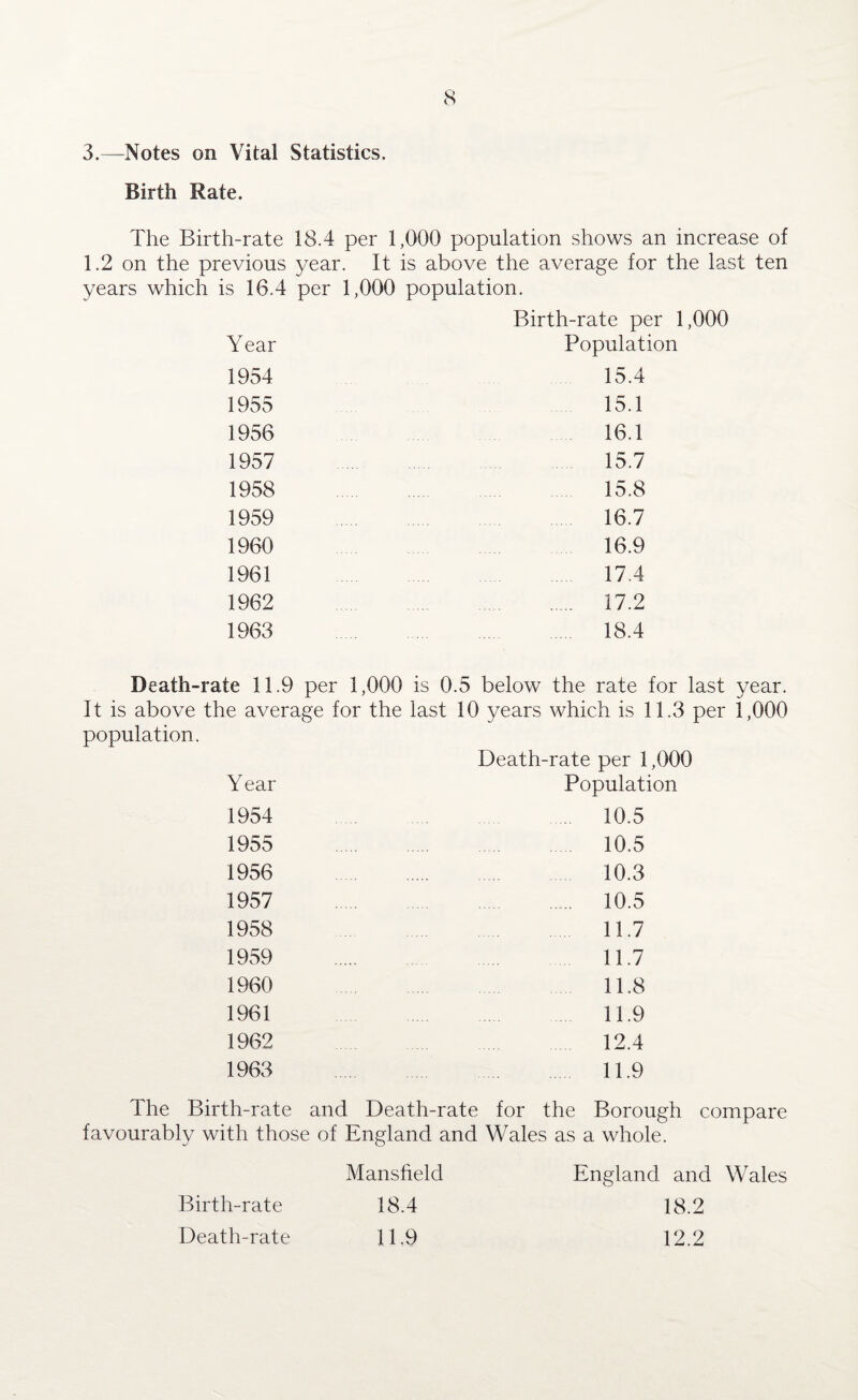 3.—Notes on Vital Statistics. Birth Rate. The Birth-rate 18.4 per 1,000 population shows an increase of 1.2 on the previous year. It is above the average for the last ten years which is 16.4 per 1,000 population. Year Birth-rate per 1,000 Population 1954 15.4 1955 15.1 1956 16.1 1957 15.7 1958 15.8 1959 16.7 1960 16.9 1961 17.4 1962 17.2 1963 18.4 Death-rate 11.9 per 1,000 is 0.5 below the rate for last year. It is above the average for the last 10 years which is 11.3 per 1,000 population. Death-rate per 1,000 Y ear Population 1954 10.5 1955 10.5 1956 10.3 1957 . 10.5 1958 11.7 1959 11.7 1960 11.8 1961 11.9 1962 12.4 1963 11.9 The Birth-rate and Death-rate for the Borough compare favourably with those of England and Wales as a whole. Mansfield England and Wales Birth-rate 18.4 18.2 Death-rate 11.9 12.2