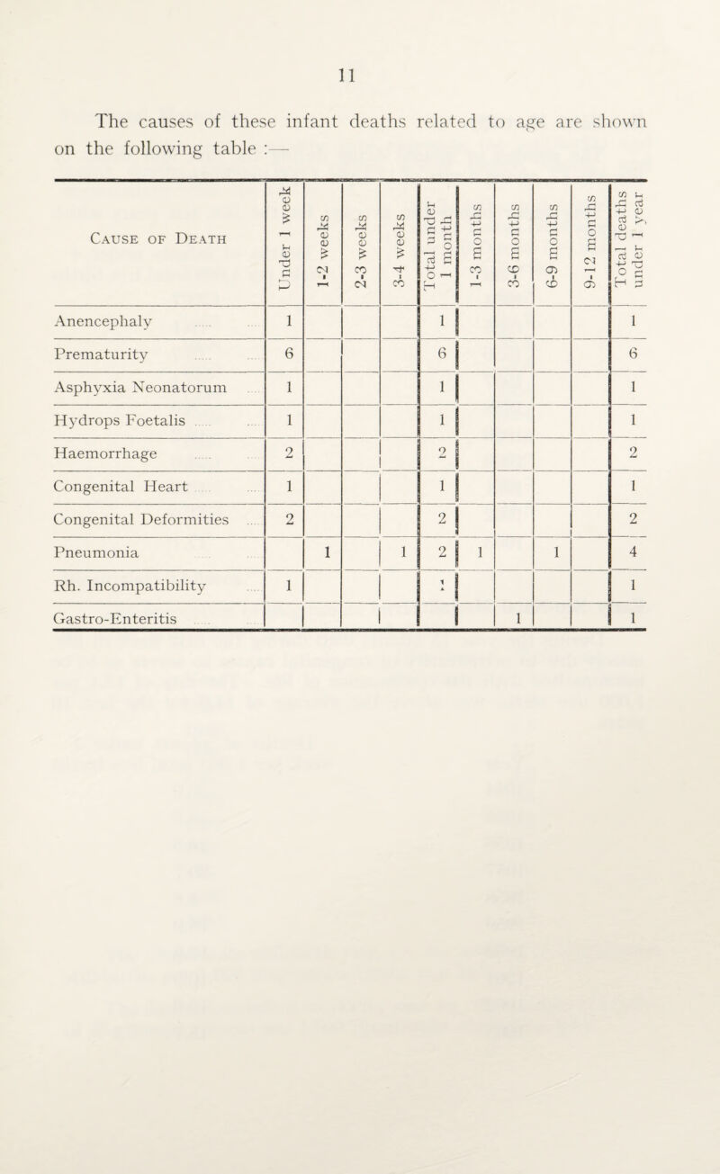 The causes of these infant deaths related to age are shown on the following table :— Cause of Death Under 1 week 1-2 weeks 2-3 weeks j 3-4 weeks Total under 1 month 1-3 months | 3-6 months 6-9 months 9-12 months Total deaths under 1 year Anencephaly 1 1 1 Prematurity 6 6 j 6 Asphyxia Neonatorum 1 1 1 Hydrops Foetal is 1 11 1 Haemorrhage 2 2 | 2 Congenital Heart 1 1 j 1 Congenital Deformities 2 2I 2 Pneumonia 1 1 2 1 1 4 Rh. Incompatibility 1 L 1 ' Gastro-Enteritis i 1 1 1 .