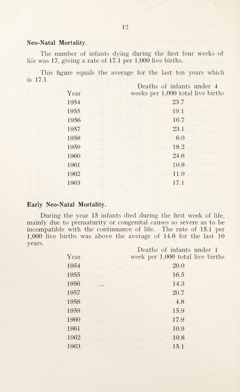 Neo-Natal Mortality. The number of infants dying during the hrst four weeks of life was 17, giving a rate of 17.1 per 1,000 live births. This figure equals the average for the last ten years which is 17.1. Deaths of infants under 4 Year weeks per 1,000 total live births 1954 23.7 1955 19.1 1956 16.7 1957 1958 1959 1960 1961 1962 1963 23.1 6.0 18.2 24.6 10.9 11.9 17.1 Early Neo-Natal Mortality. During the year 15 infants died during the first week of life, mainly due to prematurity or congenital causes so severe as to be incompatible with the continuance of life. The rate of 15.1 per 1,000 live births was above the average of 14.6 for the last 10 years. Deaths of infants under 1 Year week per 1,000 total live births 1954 20.0 1955 16.5 1956 ..... 14.3 1957 20.7 1958 4.8 1959 15.9 1960 17.9 1961 10.9 1962 10.8 1963 15.1