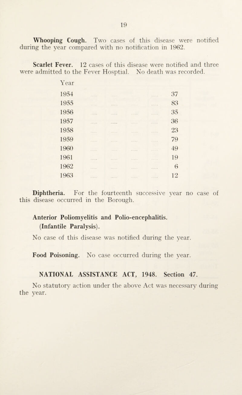 Whooping Cough. Two cases of this disease were notified during the year compared with no notification in 1962. Scarlet Fever. 12 cases of this disease were notified and three were admitted to the Fever Hosptial. No death was recorded. Year 1954 37 1955 83 1956 35 1957 36 1958 23 1959 79 1960 49 1961 19 1962 6 1963 12 Diphtheria. For the fourteenth successive year no case of this disease occurred in the Borough. Anterior Poliomyelitis and Polio-encephalitis. (Infantile Paralysis). No case of this disease was notified during the year. Food Poisoning. No case occurred during the year. NATIONAL ASSISTANCE ACT, 1948. Section 47. No statutory action under the above Act was necessary during the year.