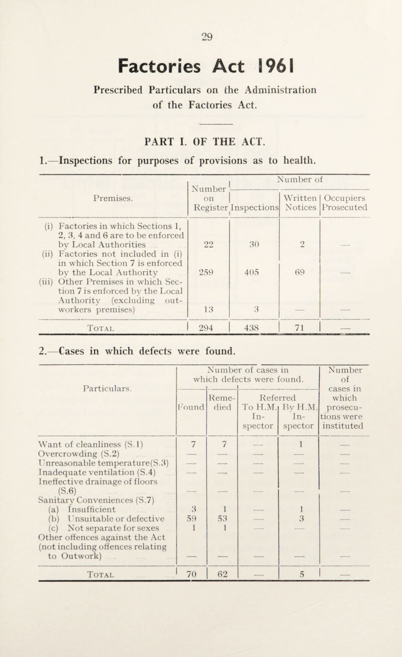 Factories Act 1961 Prescribed Particulars on the Administration of the Factories Act. PART I. OF THE ACT. 1.—Inspections for purposes of provisions as to health. Number of Number on Register \ U. ill UCi u Premises. Inspections Written Notices Occupiers Prosecuted (i) Factories in which Sections 1, 2, 3, 4 and 6 are to be enforced by Local Authorities 22 30 2 (ii) Factories not included in (i) in which Section 7 is enforced by the Local Authority 259 405 69 (iii) Other Premises in which Sec¬ tion 7 is enforced by the Local Authority (excluding out¬ workers premises) 13 3 Total 294 438 71 — 2.—Cases in which defects were found. Number of cases in Number which defects were found. of Particulars. — — — — cases in Reme- Referred which Found died To Ft.M. By H.M. prosecu- In- In- tions were spector spector instituted Want of cleanliness (S.l) 7 7 — 1 — Overcrowding (S.2) — — — — — Unreasonable temperature(S.3) — — — —• — Inadequate ventilation (S.4) —- —- — — — Ineffective drainage of floors (S.6) — — — — — Sanitary Conveniences (S.7) (a) Insufficient 3 1 — 1 — (b) Unsuitable or defective 59 53 —• 3 — (c) Not separate for sexes 1 1 — — — Other offences against the Act (not including offences relating to Outwork) — — — — — Total 70 62 — 5 _