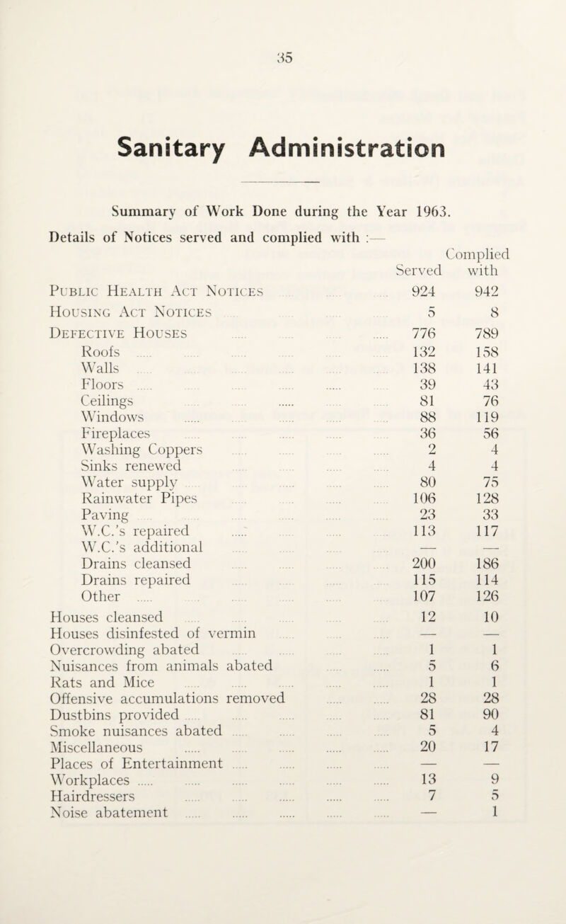 Sanitary Administration Summary of Work Done during the Year 1963. Details of Notices served and complied with : Complied Public Health Act Nc (TICES Served 924 with 942 Housing Act Notices 5 8 Defective Houses . 776 789 Roofs 132 158 Walls 138 141 Floors . . 39 43 Ceilings . . 81 76 Windows 88 119 Fireplaces 36 56 Washing Coppers 2 4 Sinks renewed 4 4 Water supply . 80 75 Rainwater Pipes . 106 128 Paving 23 33 W.C.’s repaired 113 117 W.C.’s additional — — Drains cleansed 200 186 Drains repaired 115 114 Other . 107 126 Houses cleansed 12 10 Houses disinfested of vermin — — Overcrowding abated 1 1 Nuisances from animals abated 5 6 Rats and Mice 1 1 Offensive accumulations removed . 28 28 Dustbins provided. 81 90 Smoke nuisances abated 5 4 Miscellaneous . 20 17 Places of Entertainment — — Workplaces . 13 9 Hairdressers . 7 5 Noise abatement — 1