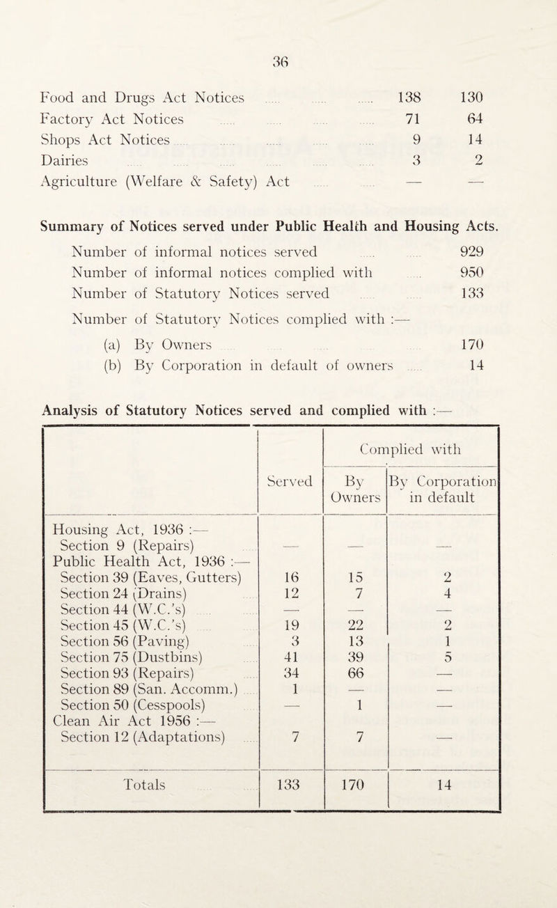 Food and Drugs Act Notices Factory Act Notices Shops Act Notices Dairies Agriculture (Welfare & Safety) Act 138 130 71 64 9 14 3 2 Summary of Notices served under Public Health and Housing Acts. Number of informal notices served 929 Number of informal notices complied with 950 Number of Statutory Notices served 133 Number of Statutory Notices complied with (a) By Owners 170 (b) By Corporation in default of owners 14 Analysis of Statutory Notices served and complied with Served Complied with By Owners By Corporation in default Housing Act, 1936 Section 9 (Repairs) —. — — Public Health Act, 1936 Section 39 (Eaves, Gutters) 16 15 2 Section 24 ^Drains) 12 7 4 Section 44 (W.C.’s) . — — — Section 45 (W.C.'s) 19 22 9 Au Section 56 (Paving) 3 13 1 Section 75 (Dustbins) 41 39 5 Section 93 (Repairs) 34 66 — Section 89 (San. Accomm.) 1 — — Section 50 (Cesspools) — 1 — Clean Air Act 1956 :— Section 12 (Adaptations) 7 7 ■ Totals 133 170 14