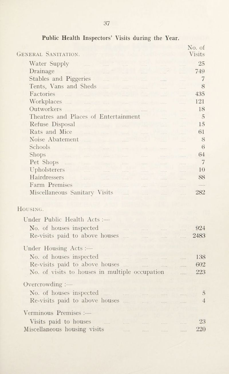 Public Health Inspectors’ Visits during the Year. No. of General Sanitation. Visits Water Supply 25 Drainage 749 Stables and Piggeries 7 Tents, Vans and Sheds 8 Factories 435 Workplaces 121 Outworkers 18 Theatres and Places of Entertainment 5 Refuse Disposal 15 Rats and Mice 61 Noise Abatement 8 Schools 6 Shops 64 Pet Shops . 7 Upholsterers 10 Hairdressers .... 88 Farm Premises Miscellaneous Sanitary Visits 282 Housing. Under Public Health Acts :— No. of houses inspected 924 Re-visits paid to above houses . ... 2483 Under Housing Acts :— No. of houses inspected ..... 138 Re-visits paid to above houses 602 No. of visits to houses in multiple occupation . 223 Overcrowding :— No. of houses inspected ..... 5 Re-visits paid to above houses .... ..... 4 Verminous Premises :— Visits paid to houses 23 Miscellaneous housing visits 220