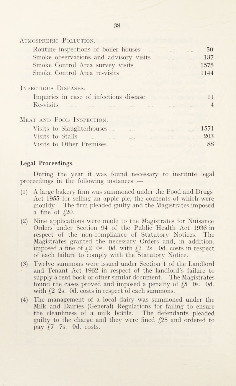 Atmospheric Pollution. Routine inspections of boiler houses ... 50 Smoke observations and advisory visits 137 Smoke Control Area survey visits 1575 Smoke Control Area re-visits 1144 Infectious Diseases. Inquiries in case of infectious disease 11 Re-visits . . . ... ..... 4 Meat and Food Inspection. Visits to Slaughterhouses 1571 Visits to Stalls 203 Visits to Other Premises .... . .... 88 Legal Proceedings. During the year it was found necessary to institute legal proceedings in the following instances :— (1) A large bakery firm was summoned under the Food and Drugs Act 1955 for selling an apple pie, the contents of which were mouldy. The firm pleaded guilty and the Magistrates imposed a fine of /20. (2) Nine applications were made to the Magistrates for Nuisance Orders under Section 94 of the Public Health Act 1936 in respect of the non-compliance of Statutory Notices. The Magistrates granted the necessary Orders and, in addition, imposed a fine of £2 Os. Od. with /2 2s. Od. costs in respect i -v A) r of each failure to comply with the Statutory Notice. (3) Twelve summons were issued under Section 1 of the Landlord and Tenant Act 1962 in respect of the landlord’s failure to supply a rent book or other similar document. The Magistrates found the cases proved and imposed a penalty of £5 Os. 0a. with £2 2s. Od. costs in respect of each summons. (4) The management of a local dairy was summoned under the Milk and Dairies (General) Regulations for failing to ensure the cleanliness of a milk bottle. The defendants pleaded guilty to the charge and they were fined £25 and ordered to pay £7 7s. Od. costs.