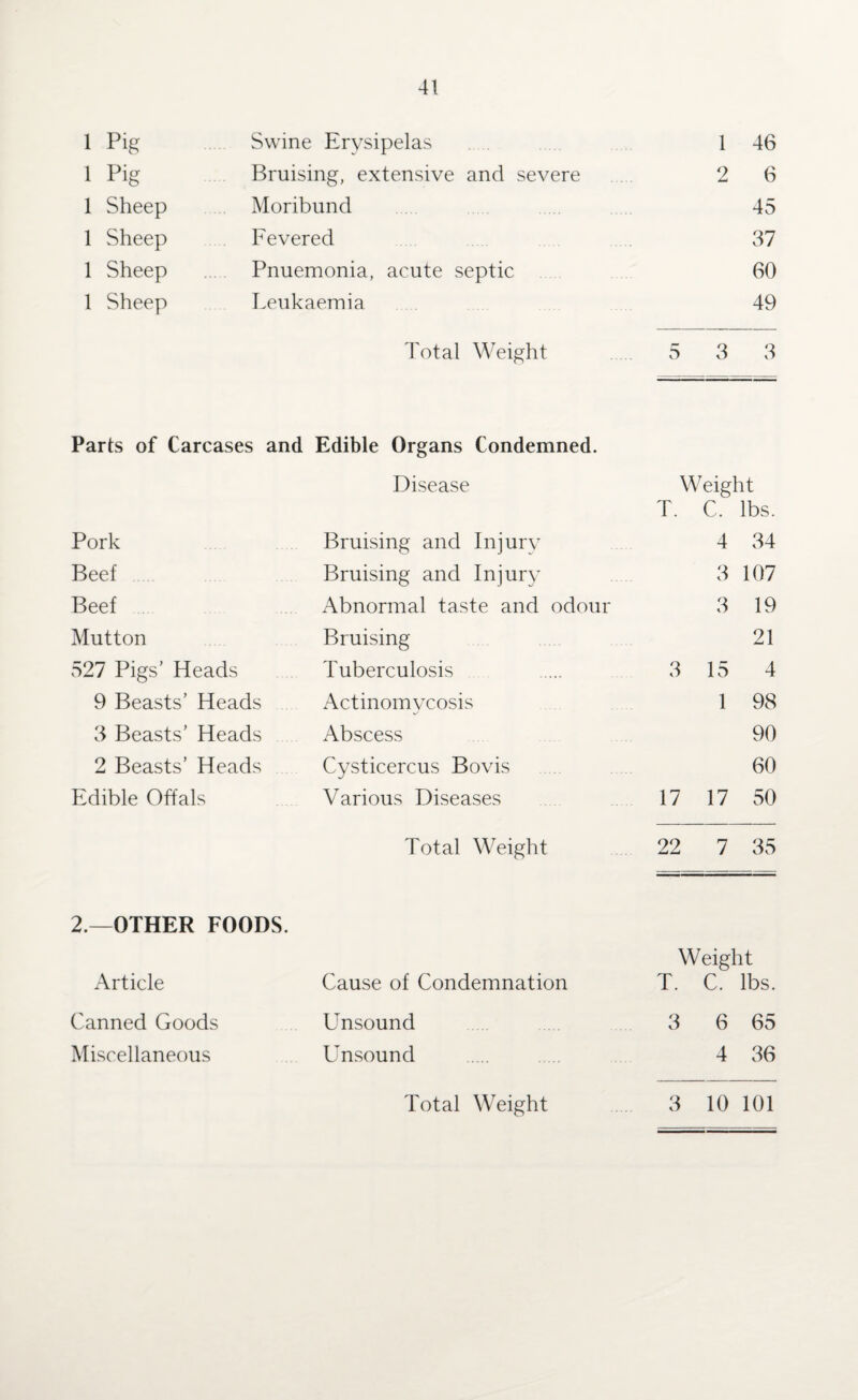 1 Pig Swine Erysipelas 1 46 1 Pig Bruising, extensive and severe 2 6 1 Sheep Moribund 45 1 Sheep Fevered 37 1 Sheep Pnuemonia, acute septic 60 1 Sheep Leukaemia 49 Total Weight 5 3 3 Parts of Carcases and Edible Organs Condemned. Disease Weight T. C. lbs. Pork Bruising and Injury 4 34 Beef Bruising and Injury 3 107 Beef Abnormal taste and odour 3 19 Mutton Bruising 21 527 Pigs’ Heads Tuberculosis 3 15 4 9 Beasts’ Heads Actinomycosis 1 98 3 Beasts' Heads Abscess 90 2 Beasts’ Heads Cysticercus Bovis 60 Edible Offals Various Diseases 17 17 50 Total Weight 22 7 35 2.—OTHER FOODS. Article Cause of Condemnation Weight T. C. lbs. Canned Goods Unsound 3 6 65 Miscellaneous Unsound 4 36 Total Weight 3 10 101