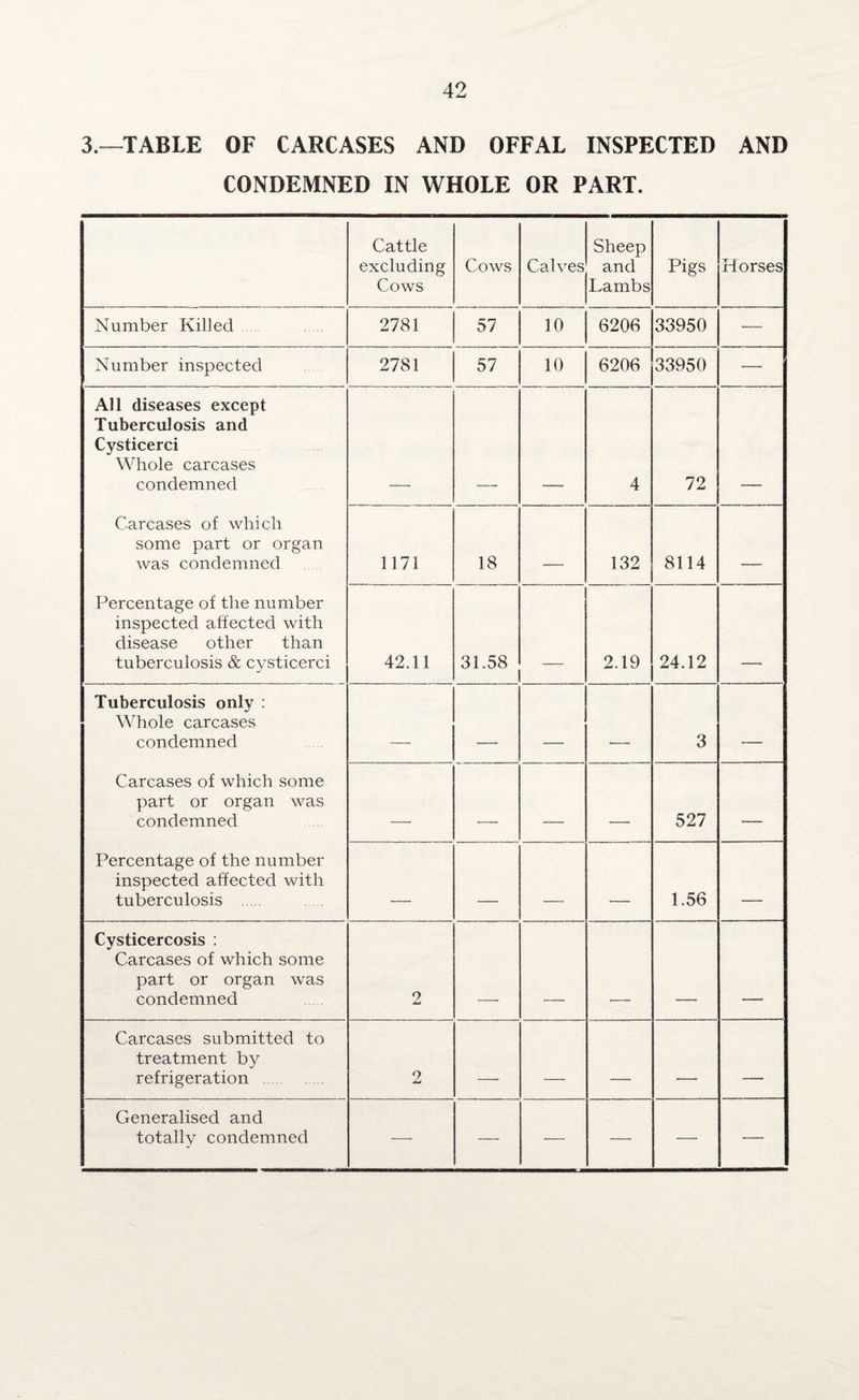 3.—TABLE OF CARCASES AND OFFAL INSPECTED AND CONDEMNED IN WHOLE OR PART. Cattle excluding Cows Cows Calves Sheep and Lambs Pigs Horses Number Killed 2781 57 10 6206 33950 — Number inspected 2781 57 10 6206 33950 — All diseases except Tuberculosis and Cysticerci Whole carcases condemned 4 72 Carcases of which some part or organ was condemned 1171 18 . 132 8114 - Percentage of the number inspected affected with disease other than tuberculosis & cysticerci 42.11 31.58 2.19 24.12 Tuberculosis only : Whole carcases condemned _ . _ , 3 . Carcases of which some part or organ was condemned . ___ , _ 527 - _ - Percentage of the number inspected affected with tuberculosis . r . _ . 1.56 . . -- Cysticercosis : Carcases of which some part or organ was condemned 2 Carcases submitted to treatment by refrigeration . 2 _ _ ._, ,_ Generalised and totally condemned — — — — — —