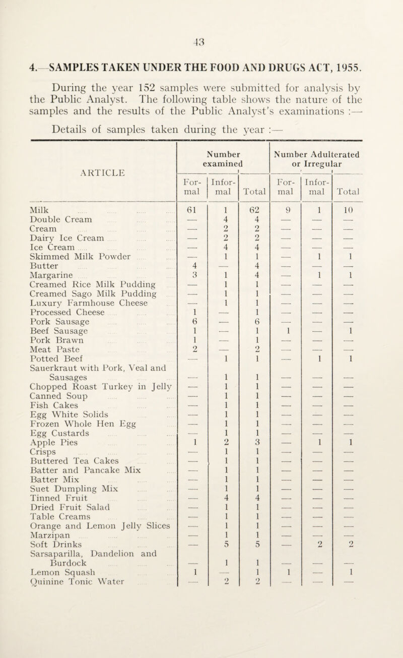 13 4.—SAMPLES TAKEN UNDER THE FOOD AND DRUGS ACT, 1955. During the year 152 samples were submitted for analysis by the Public Analyst. The following table shows the nature of the samples and the results of the Public Analyst’s examinations :—- Details of samples taken during the year :— ARTICLE Number examined 1 Number Adulterated or Irregular ' I For¬ mal Infor¬ mal Total For¬ mal Infor¬ mal Total Milk 61 1 62 9 1 10 Double Cream — 4 4 — — — Cream -- 2 2 — — — Dairy Ice Cream — 2 2 -—• — — Ice Cream -—- 4 4 — — — Skimmed Milk Powder — 1 1 — 1 1 Butter 4 — 4 — — — Margarine 3 1 4 — 1 1 Creamed Rice Milk Pudding — 1 1 — — — Creamed Sago Milk Pudding — 1 1 — — — Luxury Farmhouse Cheese -—- 1 1 — — — Processed Cheese 1 — 1 ■—- — — Pork Sausage 6 — 6 —- — — Beef Sausage 1 — 1 1 — 1 Pork Brawn 1 — 1 — — •—- Meat Paste 2 — 2 — — -- Potted Beef -- 1 1 — 1 1 Sauerkraut with Pork, Veal and Sausages __ 1 1 . . _ Chopped Roast Turkey in Jelly — 1 1 — — — Canned Soup — 1 1 — — — Fish Cakes — 1 1 — — — Egg White Solids — 1 1 — — — Frozen Whole Hen Egg — 1 1 — — ■—■ Egg Custards — 1 1 — — — Apple Pies 1 2 3 — 1 1 Crisps -—- 1 1 — — — Buttered Tea Cakes — 1 1 — — — Batter and Pancake Mix — 1 1 — — — Batter Mix — 1 1 — — — Suet Dumpling Mix — 1 1 — — — Tinned Fruit — 4 4 — — — Dried Fruit Salad — 1 1 — — — Table Creams — 1 1 — — — Orange and Lemon Jelly Slices •— 1 1 —• —• — Marzipan •— 1 1 — — — Soft Drinks — 5 5 — 2 2 Sarsaparilla, Dandelion and Burdock 1 1 Lemon Squash 1 — 1 1 —• 1 Quinine Tonic Water — 2 2 — — —