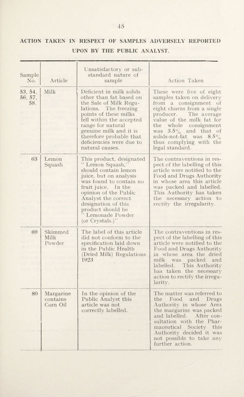UPON BY THE PUBLIC ANALYST. Sample No. Article Unsatisfactory or sub¬ standard nature of sample Action Taken 53, 54, 56, 57, 58. Milk Deficient in milk solids other than fat based on the Sale of Milk Regu¬ lations. The freezing points of these milks fell within the accepted range for natural genuine milk and it is therefore probable that deficiencies were due to natural causes. These were five of eight samples taken on delivery from a consignment of eight churns from a single producer. The average value of the milk fat for the whole consignment was 3.5% and that of solids-not-fat was 8.5% thus complying with the legal standard. 63 Lemon Squash This product, designated “ Lemon Squash,” should contain lemon juice, but on analysis was found to contain no fruit juice. In the opinion of the Public Analyst the correct designation of this product should be “ Lemonade Powder (or Crystals.)” The contra,ventions in res¬ pect of the labelling of this article were notified to the Food and Drugs Authority in whose area this article was packed and labelled. This Authority has taken the necessary action to rectify the irregularity. 69 Skimmed Milk Powder The label of this article did not conform to the specification laid down in the Public Health (Dried Milk) Regulations 1923 The contraventions in res¬ pect of the labelling of this article were notified to the Food and Drugs Authority in whose area the dried milk was packed and labelled. This Authority has taken the necessary action to rectify the irregu¬ larity. 80 Margarine contains Corn Oil In the opinion of the Public Analyst this article was not correctly labelled. The matter was referred to the Food and Drugs Authority in whose Area the margarine was packed and labelled. After con¬ sultation with the Phar¬ maceutical Society this Authority decided it was not possible to take any further action.