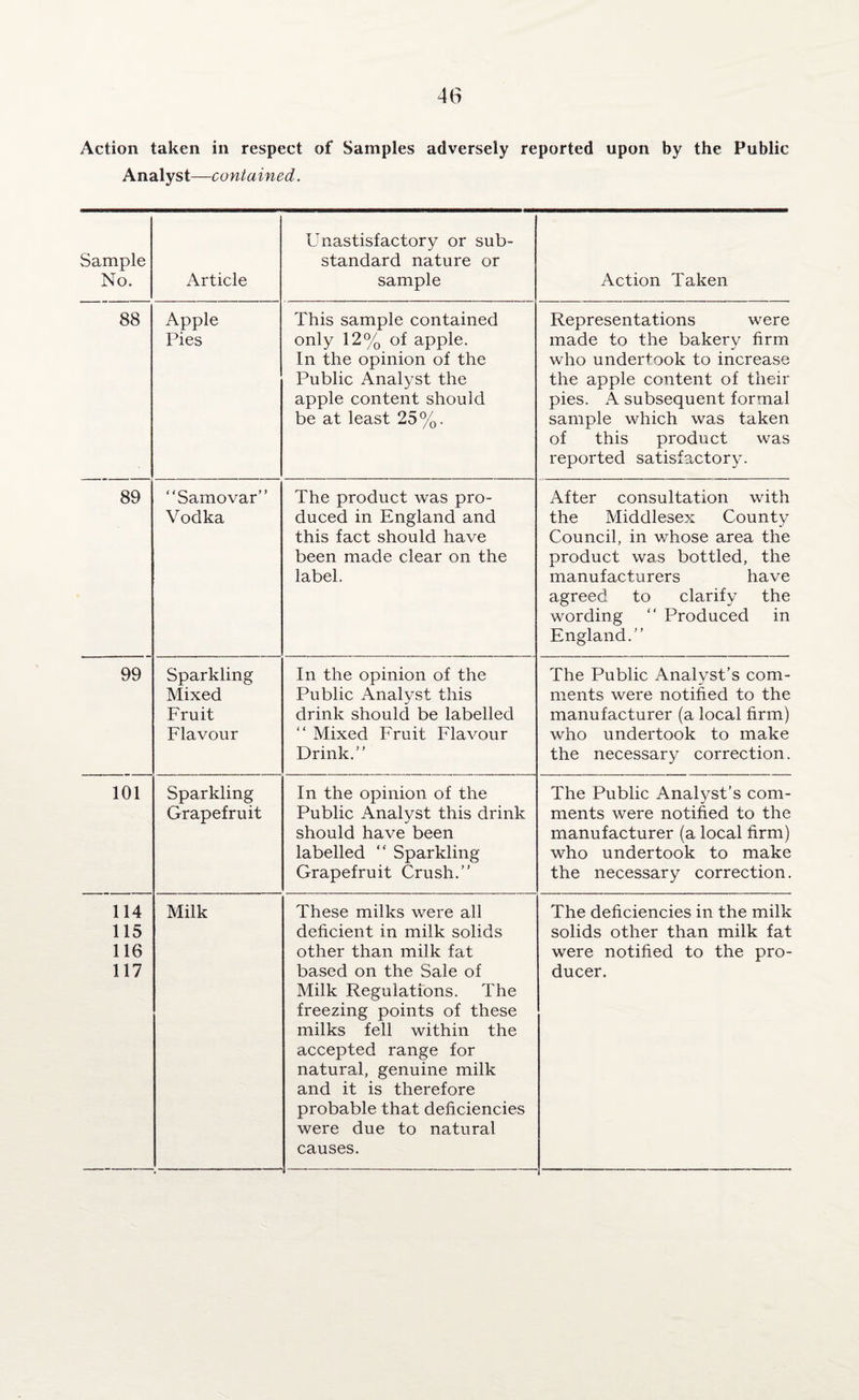 Action taken in respect of Samples adversely reported upon by the Public Analyst—contained. Sample No. Article Unastisfactory or sub¬ standard nature or sample Action Taken 88 Apple Pies This sample contained only 12% of apple. In the opinion of the Public Analyst the apple content should be at least 25%. Representations were made to the bakery firm who undertook to increase the apple content of their pies. A subsequent formal sample which was taken of this product was reported satisfactory. 89 “Samovar” Vodka The product was pro¬ duced in England and this fact should have been made clear on the label. After consultation with the Middlesex County Council, in whose area the product was bottled, the manufacturers have agreed to clarify the wording “ Produced in England.” 99 Sparkling Mixed Fruit Flavour In the opinion of the Public Analyst this drink should be labelled “ Mixed Fruit Flavour Drink.” The Public Analyst’s com¬ ments were notified to the manufacturer (a local firm) who undertook to make the necessary correction. 101 Sparkling Grapefruit In the opinion of the Public Analyst this drink should have been labelled “ Sparkling Grapefruit Crush.” The Public Analyst’s com¬ ments were notified to the manufacturer (a local firm) who undertook to make the necessary correction. 114 115 116 117 Milk These milks were all deficient in milk solids other than milk fat based on the Sale of Milk Regulations. The freezing points of these milks fell within the accepted range for natural, genuine milk and it is therefore probable that deficiencies were due to natural causes. The deficiencies in the milk solids other than milk fat were notified to the pro¬ ducer.