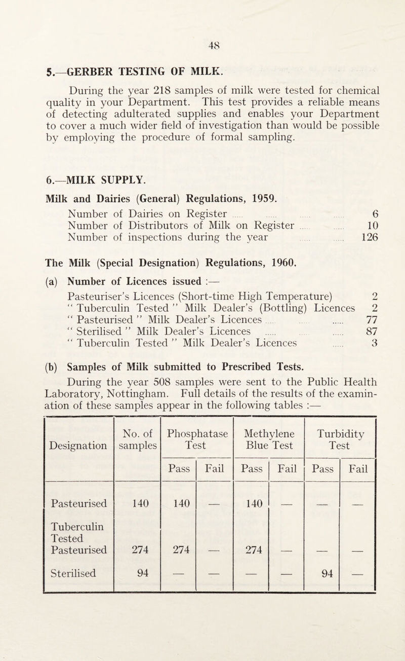 5.—GERBER TESTING OF MILK. During the year 218 samples of milk were tested for chemical quality in your Department. This test provides a reliable means of detecting adulterated supplies and enables your Department to cover a much wider field of investigation than would be possible by employing the procedure of formal sampling. 6.—MILK SUPPLY. Milk and Dairies (General) Regulations, 1959. Number of Dairies on Register 6 Number of Distributors of Milk on Register 10 Number of inspections during the year 126 The Milk (Special Designation) Regulations, 1960. (a) Number of Licences issued :— Pasteuriser’s Licences (Short-time High Temperature) 2 “ Tuberculin Tested ” Milk Dealer’s (Bottling) Licences 2 “ Pasteurised ” Milk Dealer’s Licences . 77 “ Sterilised ” Milk Dealer’s Licences . . 87 “ Tuberculin Tested ” Milk Dealer’s Licences . 3 (b) Samples of Milk submitted to Prescribed Tests. During the year 508 samples were sent to the Public Health Laboratory, Nottingham. Full details of the results of the examin¬ ation of these samples appear in the following tables :— Designation No. of samples Phosphatase Test Methylene Blue Test Turbidity Test Pass Fail Pass Fail Pass Fail Pasteurised 140 140 — 140 — — — Tuberculin Tested Pasteurised 274 274 274 Sterilised 94 — — — — 94 —