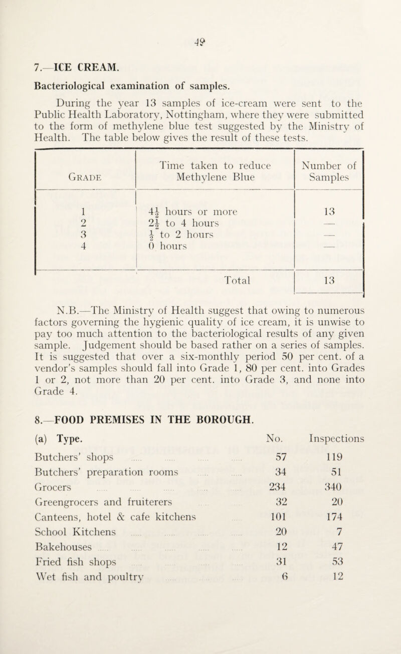 7.—ICE CREAM. Bacteriological examination of samples. During the year 13 samples of ice-cream were sent to the Public Health Laboratory, Nottingham, where they were submitted to the form of methylene blue test suggested by the Ministry of Health. The table below gives the result of these tests. Grade Time taken to reduce Methylene Blue Number of Samples 1 4J hours or more 13 2 2| to 4 hours — 3 J to 2 hours —- 4 0 hours Total 13 N.B.—The Ministry of Health suggest that owing to numerous factors governing the hygienic quality of ice cream, it is unwise to pay too much attention to the bacteriological results of any given sample. Judgement should be based rather on a series of samples. It is suggested that over a six-monthly period 50 per cent, of a vendor’s samples should fall into Grade 1, 80 per cent, into Grades 1 or 2, not more than 20 per cent, into Grade 3, and none into Grade 4. 8.—FOOD PREMISES IN THE BOROUGH. (a) Type- No. Inspections Butchers’ shops 57 119 Butchers’ preparation rooms 34 51 Grocers 234 340 Greengrocers and fruiterers 32 20 Canteens, hotel & cafe kitchens 101 174 School Kitchens 20 7 Bakehouses 12 47 Fried fish shops 31 53 Wet fish and poultry 6 12