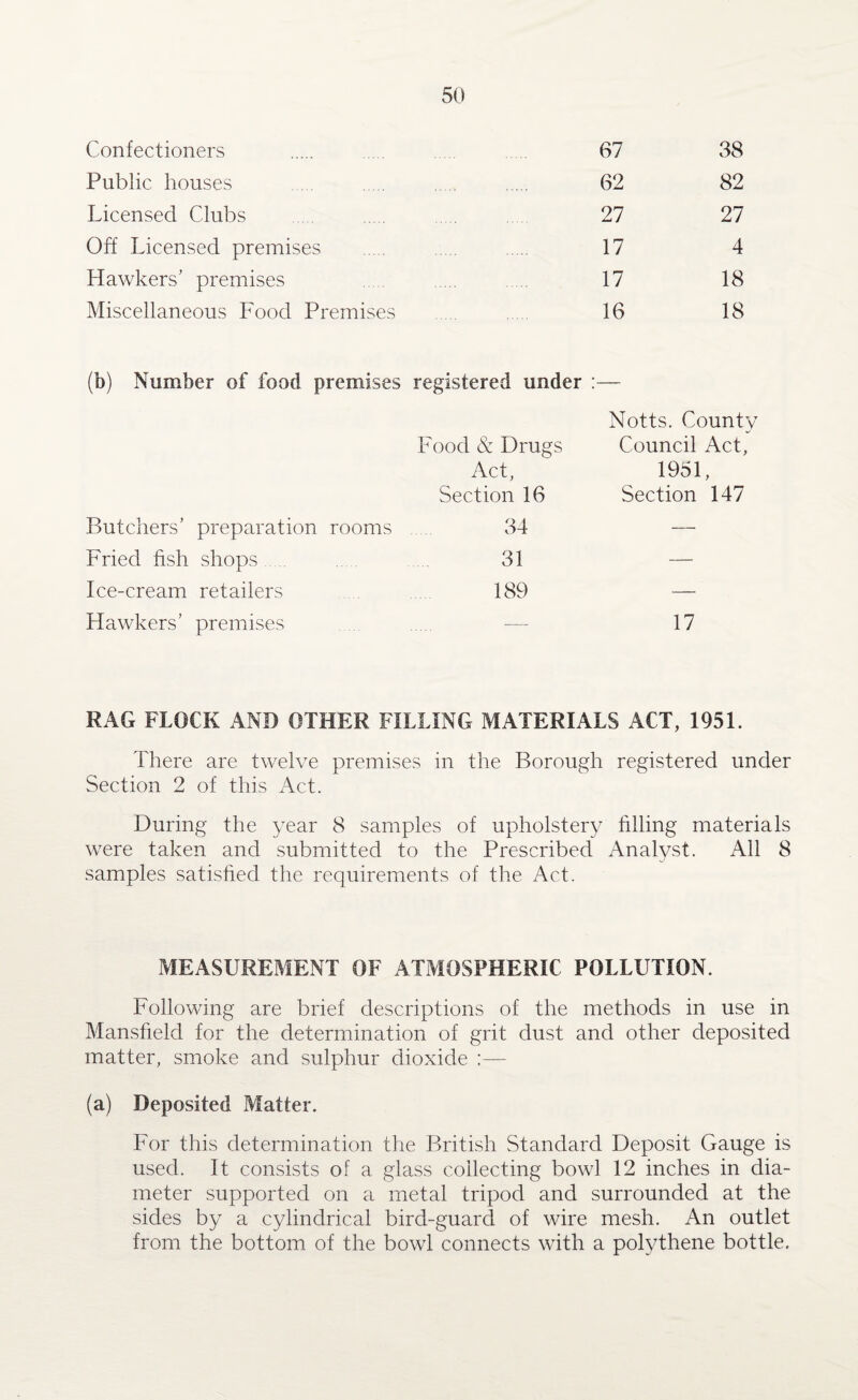 Confectioners 67 38 Public houses 62 82 Licensed Clubs 27 27 Off Licensed premises 17 4 Hawkers’ premises 17 18 Miscellaneous Food Premises 16 18 (b) Number of food premises registered under Notts. County Food & Drugs Council Act, Act, 1951 } Section 16 Section 147 Butchers’ preparation rooms 34 — Fried fish shops 31 — Ice-cream retailers 189 — Hawkers’ premises — 17 RAG FLOCK AND OTHER FILLING MATERIALS ACT, 1951. There are twelve premises in the Borough registered under Section 2 of this Act. During the year 8 samples of upholstery filling materials were taken and submitted to the Prescribed Analyst. All 8 samples satisfied the requirements of the Act. MEASUREMENT OF ATMOSPHERIC POLLUTION. Following are brief descriptions of the methods in use in Mansfield for the determination of grit dust and other deposited matter, smoke and sulphur dioxide :— (a) Deposited Matter. For this determination the British Standard Deposit Gauge is used. It consists of a glass collecting bowl 12 inches in dia¬ meter supported on a metal tripod and surrounded at the sides by a cylindrical bird-guard of wire mesh. An outlet from the bottom of the bowl connects with a polythene bottle.