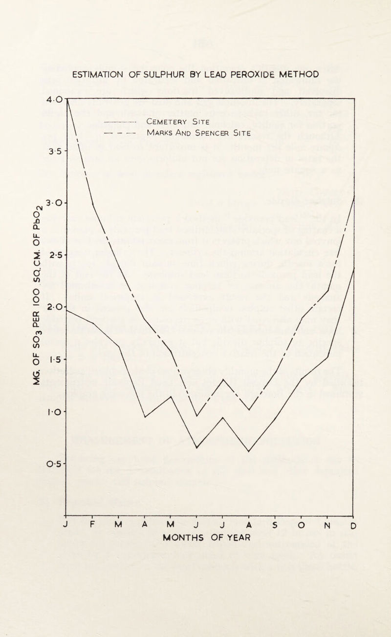 MG. OF SO3 PER IOO SQ.CM. OF Pb02 ESTIMATION OF SULPHUR BY LEAD PEROXIDE METHOD