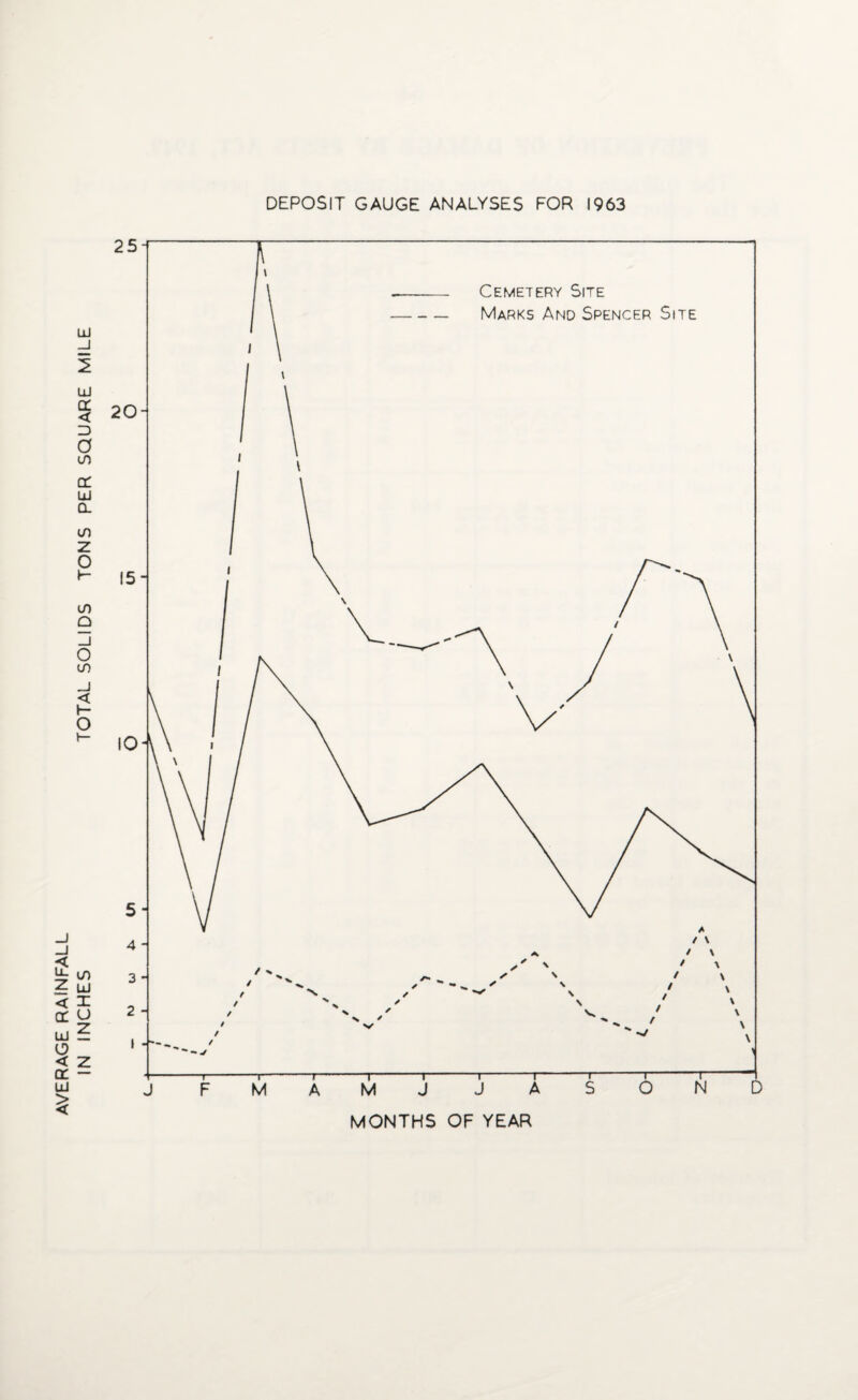 AVERAGE RAINFALL IN INCHES TOTAL SOLIDS TONS PER SQUARE MILE DEPOSIT GAUGE ANALYSES FOR 1963 MONTHS OF YEAR
