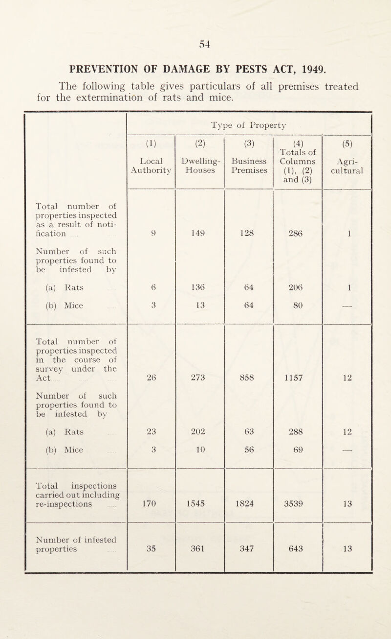 PREVENTION OF DAMAGE BY PESTS ACT, 1949. The following table gives particulars of all premises treated for the extermination of rats and mice. Type of Property (1) Local Authority (2) Dwelling- Houses (3) Business Premises (4) Totals of Columns (1), (2) and (3) (5) Agri¬ cultural Total number of properties inspected as a result of noti¬ fication 9 149 128 286 1 Number of such properties found to be infested by (a) Rats 6 136 64 206 1 (b) Mice 3 13 64 80 -—- Total number of properties inspected in the course of survey under the Act 26 273 858 1157 12 Number of such properties found to be infested by (a) Rats 23 202 63 288 12 (b) Mice 3 10 56 69 — Total inspections carried out including re-inspections 170 1545 1824 3539 13 Number of infested properties 35 361 347 643 13