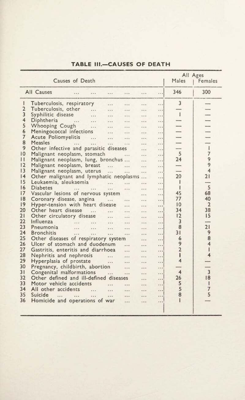 TABLE 111.—CAUSES OF DEATH All Ages Causes of Death I Males | Females All Causes ... 346 300 1 Tuberculosis, respiratory 3 — 2 Tuberculosis, other — — 3 Syphilitic disease 1 — 4 Diphtheria — — 5 Whooping Cough — — 6 Meningococcal infections — — 7 Acute Poliomyelitis — — 8 Measles — — 9 Other infective and parasitic diseases — 1 10 Malignant neoplasm, stomach 5 7 1 1 Malignant neoplasm, lung, bronchus ... 24 9 12 Malignant neoplasm, breast — 9 13 Malignant neoplasm, uterus — 4 14 Other malignant and lymphatic neoplasms ... 20 21 15 Leukaemia, aleukaemia 1 — 16 Diabetes 1 5 17 Vascular lesions of nervous system 45 68 18 Coronary disease, angina 77 40 19 Hyper-tension with heart disease 10 2 20 Other heart disease 34 38 21 Other circulatory disease 12 15 22 Influenza . 3 — 23 Pneumonia 8 21 24 Bronchitis 31 9 25 Other diseases of respiratory system 6 8 26 Ulcer of stomach and duodenum 9 4 27 Gastritis, enteritis and diarrhoea 2 1 28 Nephritis and nephrosis 1 4 29 Hyperplasia of prostate 4 — 30 Pregnancy, childbirth, abortion — — 31 Congenital malformations 4 3 32 Other defined and ill-defined diseases 26 18 33 Motor vehicle accidents 5 1 34 All other accidents 5 7 35 Suicide 8 5 36 Homicide and operations of war 1