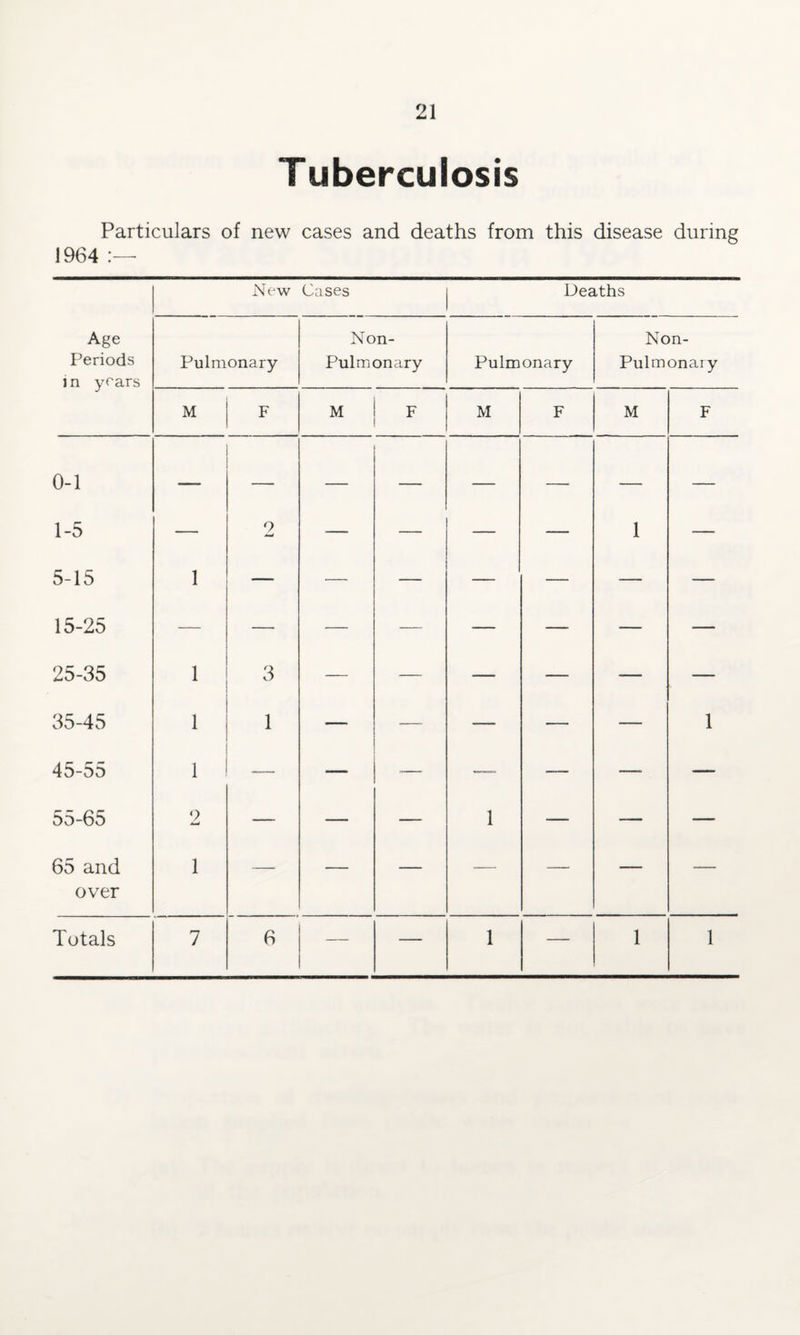 Tuberculosis Particulars of new cases and deaths from this disease during 1964 New Cases Deaths Age Periods in years Pulmonary Non- Pul monary Pulmonary Non- Pul monaiy M F M F M F M F 0-1 1-5 5-15 1 9 j-u — — — — 1 — 15-25 — — — — — — — — 25-35 1 3 — — — — — — 35-45 1 1 — — — — — 1 45-55 i — — — —= — —• — 55-65 2 — — — 1 — — — 65 and over 1 — — — — — — — Totals 7 6 — — 1 — 1 1