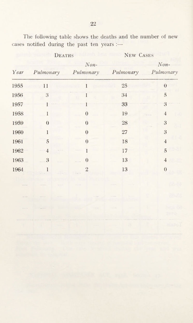The following table shows the deaths and the number of new cases notified during the past ten years :— Deaths New Cases Year Pulmonary Non- Pulmonary Pulmonary Non- Pulmonary 1955 11 1 25 0 1956 3 1 34 5 1957 1 1 33 3 1958 1 0 19 4 1959 0 0 28 3 1960 1 0 27 3 1961 5 0 18 4 1962 4 1 17 5 1963 3 0 13 4 1964 1 2 13 0