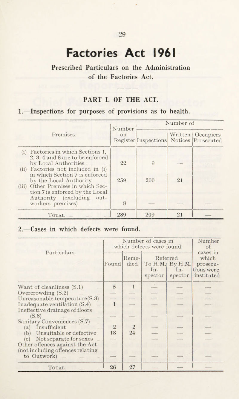 Factories Act 1961 Prescribed Particulars on the Administration of the Factories Act. PART I. OF THE ACT. 1.—Inspections for purposes of provisions as to health. Number of Number on Premises. Written Occupiers Register Inspections Notices Prosecuted (i) Factories in which Sections 1, 2, 3, 4 and 6 are to be enforced by Local Authorities 22 9 (ii) Factories not included in (i) in which Section 7 is enforced by the Local Authority (iii) Other Premises in which Sec- 259 200 21 — tion 7 is enforced by the Local Authority (excluding out¬ workers premises) 8 — — — Total 289 209 21 —■ 2.—Cases in which defects were found. Particulars. win Numbe Lch defe r of cases in cts were found. Number of cases in which prosecu¬ tions were instituted Found Reme¬ died Refe To H.M. In¬ spector rred By H.M. In¬ spector Want of cleanliness (S.l) 5 1 — — — Overcrowding (S.2) — — —• — — Unreasonable temperature(S.3) — — — —• — Inadequate ventilation (S.4) 1 —• — — — Ineffective drainage of floors (S.6) — — — — — Sanitary Conveniences (S.7) (a) Insufficient 2 2 —■ — — (b) Unsuitable or defective 18 24 — — — (c) Not separate for sexes — — — — — Other offences against the Act (not including offences relating to Outwork) — — — — — Total 26 27 — —- —