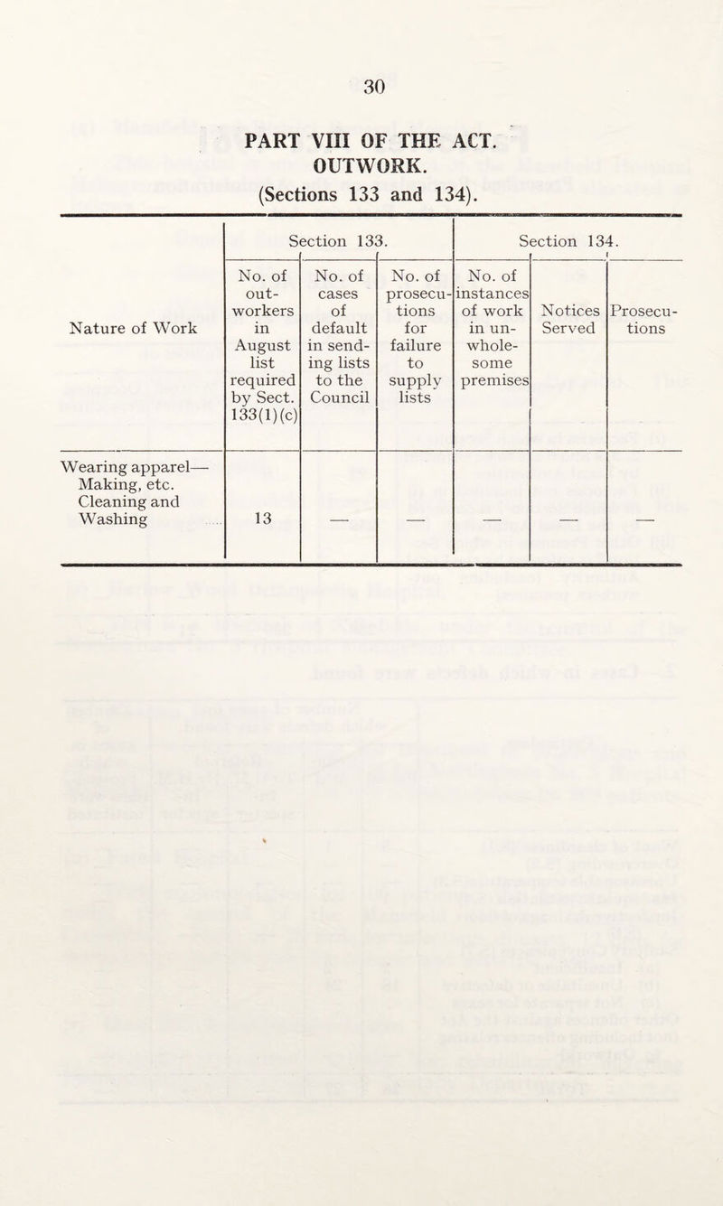 PART VIII OF THE ACT. OUTWORK. (Sections 133 and 134). S ection 13. 3. S ection 134. 1 Nature of Work No. of out¬ workers in August list required by Sect. 133(1) (c) No. of cases of default in send¬ ing lists to the Council No. of prosecu¬ tions for failure to supply lists No. of instances of work in un¬ whole¬ some premises Notices Served Prosecu¬ tions Wearing apparel— Making, etc. Cleaning and Washing 13 — — — — —