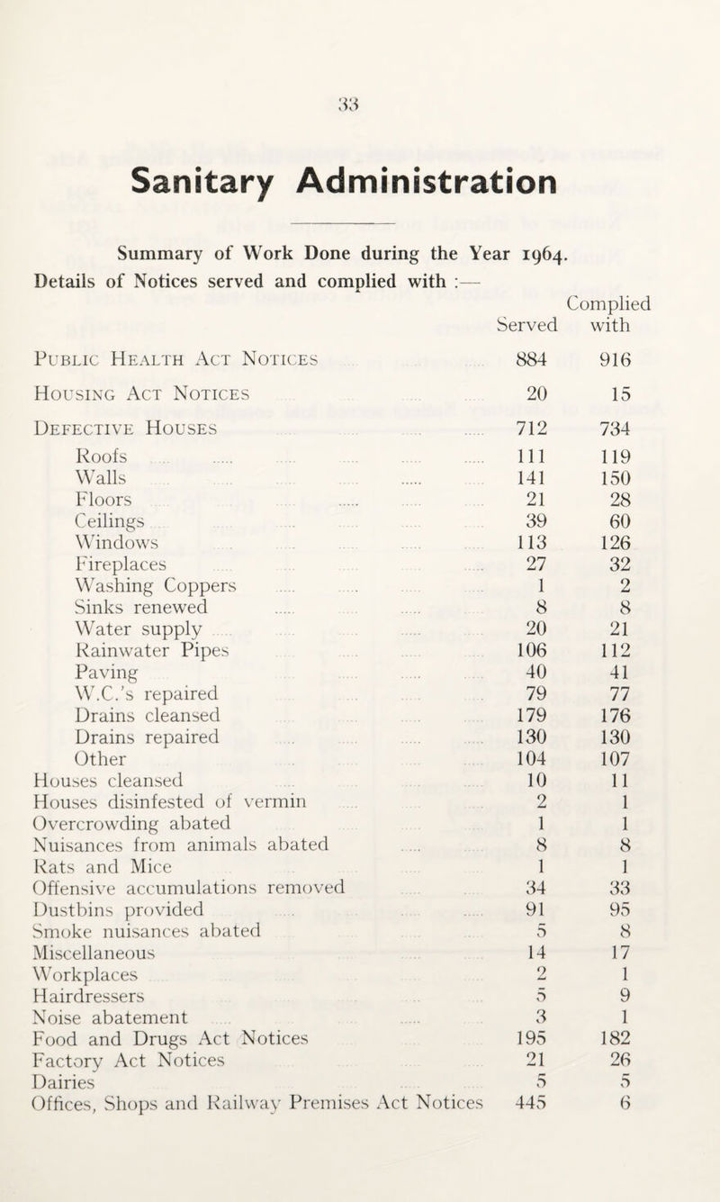 Sanitary Administration Summary of Work Done during the Year 1964. Details of Notices served and complied with :— Served Complied with Public Health Act Notices 884 916 Housing Act Notices 20 15 Defective Houses 712 734 Roofs 111 119 Walls . 141 150 Floors 21 28 Ceilings. 39 60 Windows 113 126 Fireplaces 27 32 Washing Coppers 1 2 Sinks renewed 8 8 Water supply 20 21 Rainwater Pipes 106 112 Paving 40 41 W.C.’s repaired 79 77 Drains cleansed 179 176 Drains repaired 130 130 Other 104 107 Houses cleansed 10 11 Houses disinfested of vermin 2 1 Overcrowding abated 1 1 Nuisances from animals abated 8 8 Rats and Mice 1 1 Offensive accumulations removed 34 33 Dustbins provided 91 95 Smoke nuisances abated 5 8 Miscellaneous 14 17 Workplaces 2 1 Hairdressers 5 9 Noise abatement 3 1 Food and Drugs Act Notices 195 182 Factory Act Notices 21 26 Dairies .. 5 5 Offices, Shops and Railway Premises Act Notices 445 6