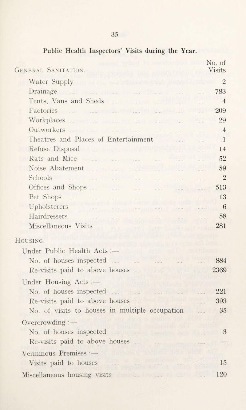 Public Health Inspectors’ Visits during the Year. No. of General Sanitation. Visits Water Supply 2 Drainage 783 Tents, Vans and Sheds 4 Factories 209 Workplaces 29 Outworkers 4 Theatres and Places of Entertainment 1 Refuse Disposal . 14 Rats and Mice 52 Noise Abatement 59 Schools . 2 Offices and Shops 513 Pet Shops 13 Upholsterers . 6 Hairdressers 58 Miscellaneous Visits 281 Housing. Under Public Health Acts :— No. of houses inspected 884 Re-visits paid to above houses 2369 Under Housing Acts :— No. of houses inspected 221 Re-visits paid to above houses 393 No. of visits to houses in multiple occupation 35 Overcrowding :— No. of houses inspected 3 Re-visits paid to above houses Verminous Premises :— Visits paid to houses 15 Miscellaneous housing visits 120
