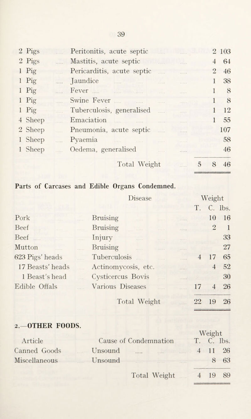 2 Pigs Peritonitis, acute septic 2 103 2 Pigs Mastitis, acute septic 4 64 i Pig Pericarditis, acute septic 2 46 1 Pig Jaundice 1 38 1 Pig Fever .... 1 8 1 Pig Swine Fever 1 8 1 Pig Tuberculosis, generalised 1 12 4 Sheep Emaciation 1 55 2 Sheep Pneumonia, acute septic 107 1 Sheep Pyaemia 58 1 Sheep Oedema, generalised 46 Total Weight 5 8 46 Parts of Carcases and Edible Organs Condemned. Disease Weight T. C. lbs. Pork Bruising 10 16 Beef Bruising 2 1 Beef Injury 33 Mutton Bruising 27 623 Pigs’ heads Tuberculosis 4 17 65 17 Beasts’ heads » Actinomycosis, etc. 4 52 1 Beast’s head Cysticercus Bovis 30 Edible Offals Various Diseases 17 4 26 Total Weight 22 19 26 2.—OTHER FOODS. Weight Article Cause of Condemnation T. C. lbs. Canned Goods Unsound 4 11 26 Miscellaneous Unsound 8 63 4 19 89 Total Weight