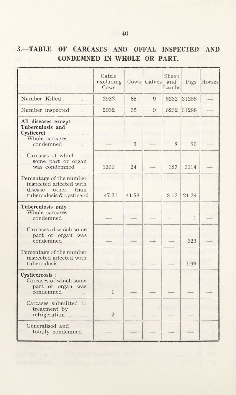 3.—TABLE OF CARCASES AND OFFAL INSPECTED AND CONDEMNED IN WHOLE OR PART. Cattle excluding Cows Cows Calves Sheep and Lambs Pigs Horses Number Killed 2932 65 9 6232 31288 — Number inspected 2932 65 9 6232 3i288 — All diseases except Tuberculosis and Cysticerci Whole carcases condemned 3 8 50 Carcases of which some part or organ was condemned 1399 24 _ 187 6614 , Percentage of the number inspected affected with disease other than tuberculosis & cysticerci 47.71 41.53 3.12 21.29 Tuberculosis only : Whole carcases condemned _ _ _ _ 1 Carcases of which some part or organ was condemned , _ . _ 623 _ Percentage of the number inspected affected with tuberculosis _ . _ _ 1.99 _ Cysticercosis : Carcases of which some part or organ was condemned 1 Carcases submitted to treatment by refrigeration 2 ... . _ . . Generalised and totally condemned — —
