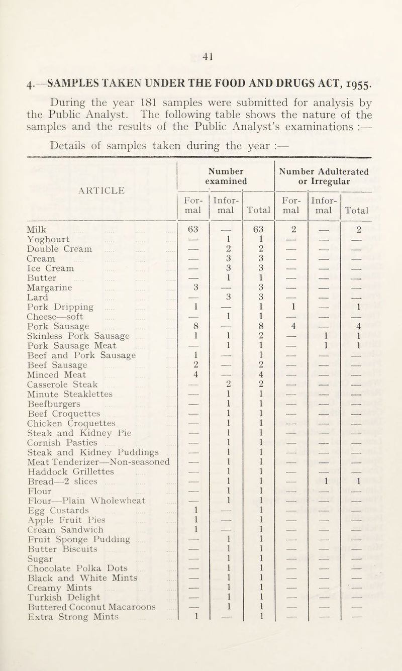 4-—SAMPLES TAKEN UNDER THE FOOD AND DRUGS ACT, 1955. During the year 181 samples were submitted for analysis by the Public Analyst. The following table shows the nature of the samples and the results of the Public Analyst’s examinations :— Details of samples taken during the year :— Number examined For¬ mal Infor¬ mal Total For¬ mal Infor¬ mal Total Milk 63 — 63 2 _ 2 Yoghourt — 1 1 — — — Double Cream — 2 2 — — — Cream — 3 3 — — — Ice Cream — 3 3 — — — Butter — 1 1 — — -- Margarine 3 — 3 — — ’ — Lard — 3 3 —— — — Pork Dripping 1 — 1 1 — 1 Cheese—soft — 1 1 — — ■—- Pork Sausage 8 — 8 4 — 4 Skinless Pork Sausage 1 1 2 — 1 1 Pork Sausage Meat — 1 1 — 1 1 Beef and Pork Sausage 1 — 1 — — — Beef Sausage 2 — 2 — — — Minced Meat 4 — 4 — — — Casserole Steak — 2 2 — — — Minute Steaklettes — 1 1 — ■- — Beefburgers — 1 1 — —- — Beef Croquettes —. 1 1 — — — Chicken Croquettes — 1 1 — — — Steak and Kidney Pie — 1 1 — — — Cornish Pasties — 1 1 — — — Steak and Kidney Puddings — 1 1 — — — Meat Tenderizer—Non-seasoned — 1 1 — — — Haddock Grillettes — 1 1 — — — Bread—2 slices — 1 1 — 1 1 Flour — 1 1 — — — Flour—Plain Wholewheat — 1 1 -—• — — Egg Custards 1 -—- 1 — — — Apple Fruit Pies 1 •—- 1 — — — Cream Sandwich 1 — 1 — — — Fruit Sponge Pudding — 1 1 — — — Butter Biscuits — 1 1 — — — Sugar — 1 1 — —- — Chocolate Polka Dots — 1 1 — — -— Black and White Mints — 1 1 — — — Creamy Mints — 1 1 — — ' — Turkish Delight — 1 1 — — — Buttered Coconut Macaroons — 1 1 — — — Extra vStrong Mints 1 — 1 — — — Number Adulterated or Irregular