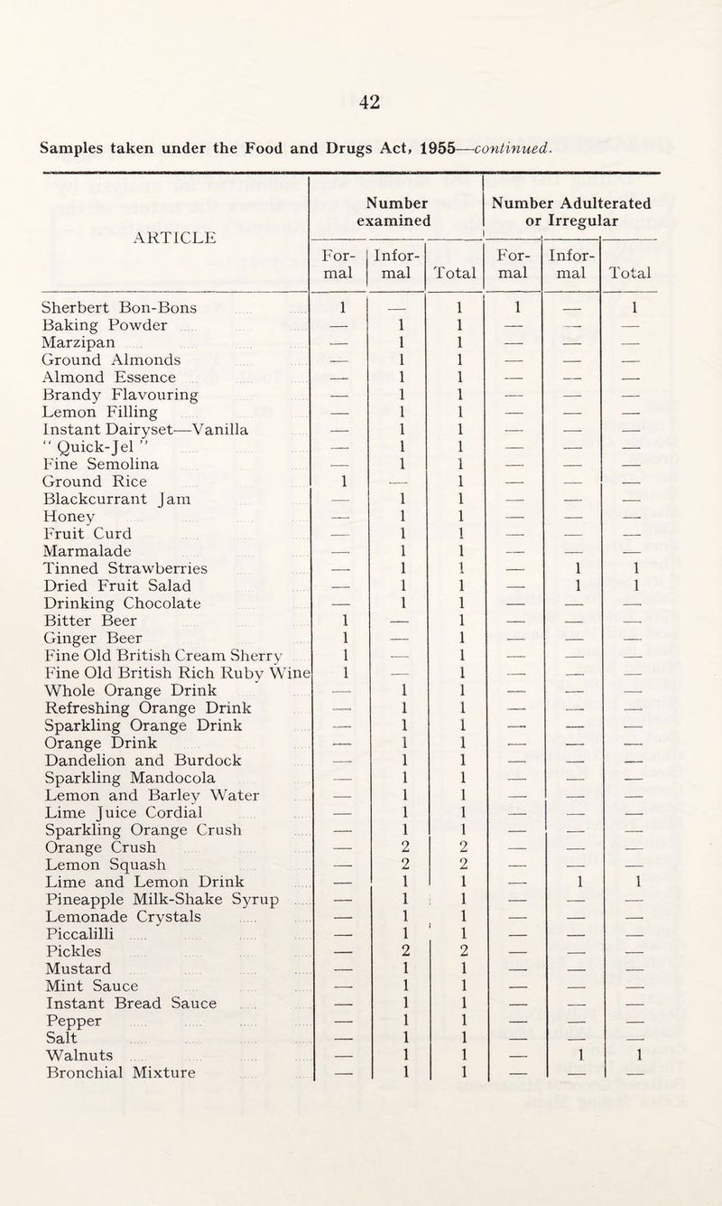 Samples taken under the Food and Drugs Act, 1955—continued. ARTICLE Number examined ! Number Adult or Irregul erated ar For¬ mal Infor¬ mal Total For¬ mal Infor¬ mal Total Sherbert Bon-Bons 1 _ 1 1 _ 1 Baking Powder — 1 1 — — — Marzipan — 1 1 — — — Ground Almonds -— 1 1 -—■ — — Almond Essence — 1 1 — — — Brandy Flavouring — 1 1 — — — Lemon Filling — 1 1 — — — Instant Dairyset—Vanilla — 1 1 -—- -—- — “ Quick-Jel ” — 1 1 — — — Fine Semolina — 1 1 — — — Ground Rice 1 — 1 — — — Blackcurrant Jam — 1 1 -—- — — Honey — 1 1 — — — Fruit Curd — 1 1 — — — Marmalade — 1 1 — — — Tinned Strawberries — 1 1 — 1 1 Dried Fruit Salad — 1 1 — 1 1 Drinking Chocolate —• 1 1 — — — Bitter Beer 1 — 1 — — — Ginger Beer 1 —. 1 — — — Fine Old British Cream Sherry 1 —- 1 — —. —• Fine Old British Rich Ruby Wine 1 --- 1 -—■ --* -- Whole Orange Drink 1 1 — — —, Refreshing Orange Drink —— 1 1 — —— —- Sparkling Orange Drink — 1 1 — _— —- Orange Drink —- 1 1 -— — ■— Dandelion and Burdock —• 1 1 —. —. — Sparkling Mandocola — 1 1 — — — Lemon and Barley Water — 1 1 —• — — Lime Juice Cordial — 1 1 — — — Sparkling Orange Crush — 1 1 — — — Orange Crush — 2 2 — — — Lemon Squash —• 2 2 — — — Lime and Lemon Drink — 1 1 — 1 1 Pineapple Milk-Shake Syrup .... — 1 j 1 — — — Lemonade Crystals — 1 1 — — — Piccalilli —■ 1 1 — — — Pickles — 2 2 — — — Mustard — 1 1 — — — Mint Sauce — 1 1 — — — Instant Bread Sauce — 1 1 — — — Pepper — 1 1 — — — Salt — 1 1 — — — Walnuts — 1 1 — 1 1 Bronchial Mixture — 1 1 — — —