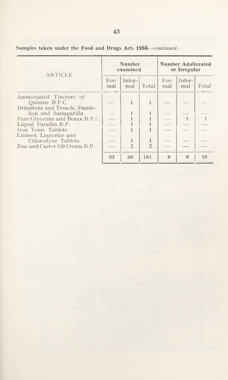 Samples taken under the Food and Drugs Act, 1955—continued. ARTICLE Number examined • t Number Adulterated or Irregular For¬ mal Infor¬ mal Total For¬ mal Infor¬ mal Total Ammoniated Tincture of Quinine B.P.C. 1 1 Brimstone and Treacle, Dande¬ lion and Sarsaparilla 1 1 Pure Glycerine and Borax B.P.C. — 1 1 — 1 1 Liquid Paraffin B.P. — 1 1 — — — Iron Tonic Tablets — 1 1 — — — Linseed, Liquorice and Chlorodvne Tablets 1 1 Zinc and Castor Oil Cream B. P. — 2 2 — — — 93 88 181 8 8 16