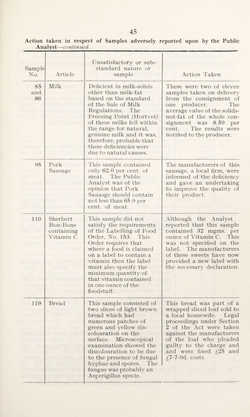 Action taken in respect of Samples adversely reported upon by the Public Analyst—continued. Sample No. Article Unsatisfactory or sub¬ standard nature or sample Action Taken 85 and 86 Milk Deficient in milk-solids other than milk-fat based on the standard of the Sale of Milk Regulations. The Freezing Point (Hortvet) of these milks fell within the range for natural, genuine milk and it was, therefore, probable that these deficiencies were due to natural causes. These were two of eleven samples taken on delivery from the consignment of one producer. The average value of the solids- not-fat of the whole con¬ signment was 8.59 per cent. The results were notified to the producer. 95 Pork Sausage This sample contained only 62.0 per cent, of meat. The Public Analyst was of the opinion that Pork Sauasge should contain not less than 65.0 per cent, of meat. The manufacturers of this sausage, a local firm, were informed of the deficiency and gave an undertaking to improve the quality of their product. 110 Sherbert Bon-Bons containing Vitamin C This sample did not satisfy the requirements of the Labelling of Food Order, No. 153. This Order requires that where a food is claimed on a label to contain a vitamin then the label must also specify the minimum quantity of that vitamin contained in one ounce of the foodstuff. Although the Analyst reported that this sample contained 32 mgms. per ounce of Vitamin C. This was not specified on the label. The manufacturers of these sweets have now provided a new label with the necessary declaration. 119 Bread This sample consisted of two slices of light brown bread which had numerous patches of green and yellow dis¬ colouration on the surface. Microscopical examination showed the discolouration to be due to the presence of fungal hyphae and spores. The fungus was probably an Asperigillus specie. This bread was part of a wrapped sliced loaf sold to a local housewife. Legal proceedings under Section 2 of the Act were taken against the manufacturers of the loaf who pleaded guilty to the charge and and were fined ^25 and ^7-7-0d. costs.