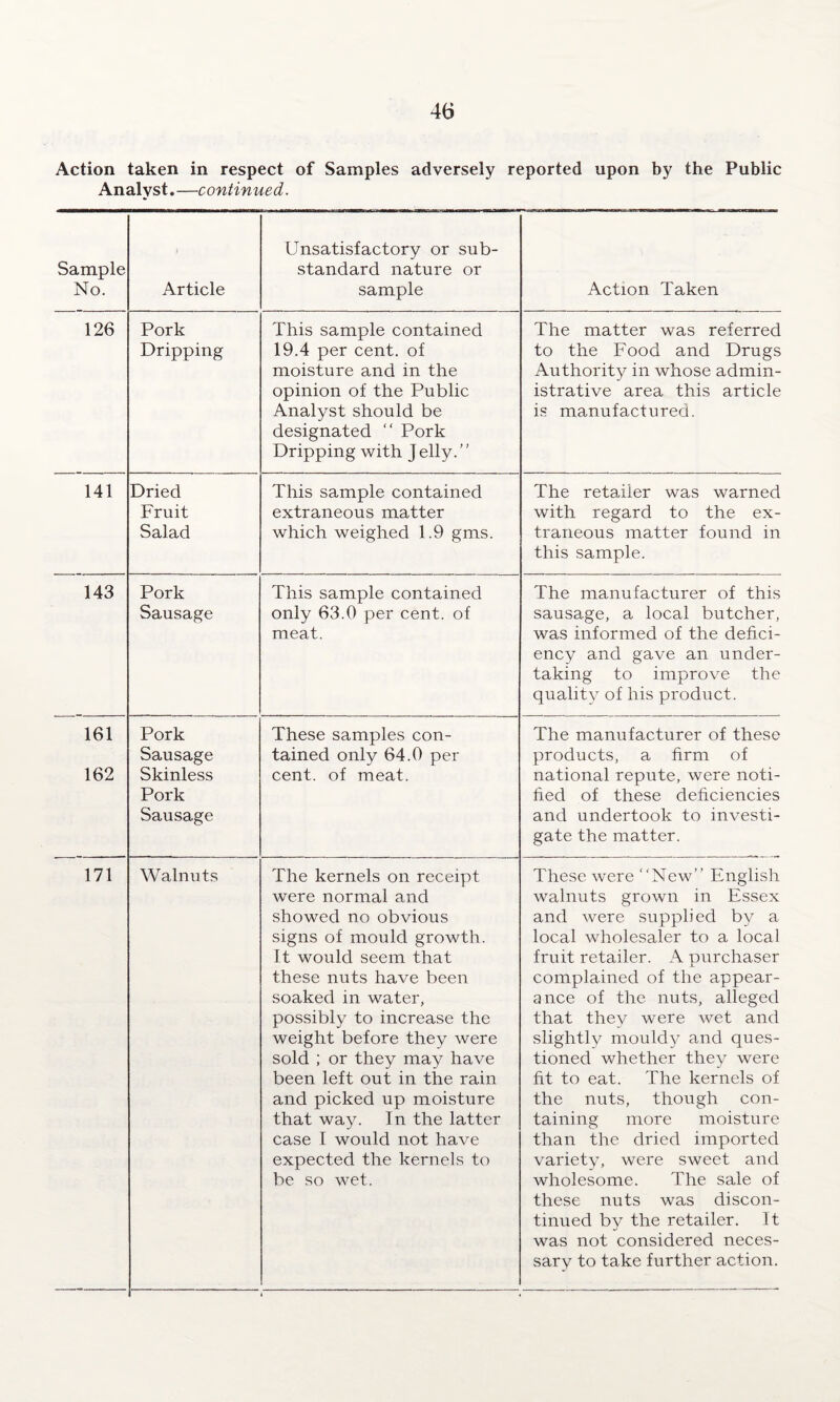 Action taken in respect of Samples adversely reported upon by the Public Analyst.—continued. Sample No. Article Unsatisfactory or sub¬ standard nature or sample Action Taken 126 Pork Dripping This sample contained 19.4 per cent, of moisture and in the opinion of the Public Analyst should be designated “ Pork Dripping with Jelly.” The matter was referred to the Food and Drugs Authority in whose admin¬ istrative area this article is manufactured. 141 Dried Fruit Salad This sample contained extraneous matter which weighed 1.9 gms. The retailer was warned with regard to the ex¬ traneous matter found in this sample. 143 Pork Sausage This sample contained only 63.0 per cent, of meat. The manufacturer of this sausage, a local butcher, was informed of the defici¬ ency and gave an under¬ taking to improve the quality of his product. 161 162 Pork Sausage Skinless Pork Sausage These samples con¬ tained only 64.0 per cent, of meat. The manufacturer of these products, a firm of national repute, were noti¬ fied of these deficiencies and undertook to investi¬ gate the matter. 171 Walnuts The kernels on receipt were normal and showed no obvious signs of mould growth. It would seem that these nuts have been soaked in water, possibly to increase the weight before they were sold ; or they may have been left out in the rain and picked up moisture that way. In the latter case I would not have expected the kernels to be so wet. These were New” English walnuts grown in Essex and were supplied by a local wholesaler to a local fruit retailer. A purchaser complained of the appear¬ ance of the nuts, alleged that they were wet and slightly mouldy and ques¬ tioned whether they were fit to eat. The kernels of the nuts, though con¬ taining more moisture than the dried imported variety, were sweet and wholesome. The sale of these nuts was discon¬ tinued by the retailer. It was not considered neces¬ sary to take further action.