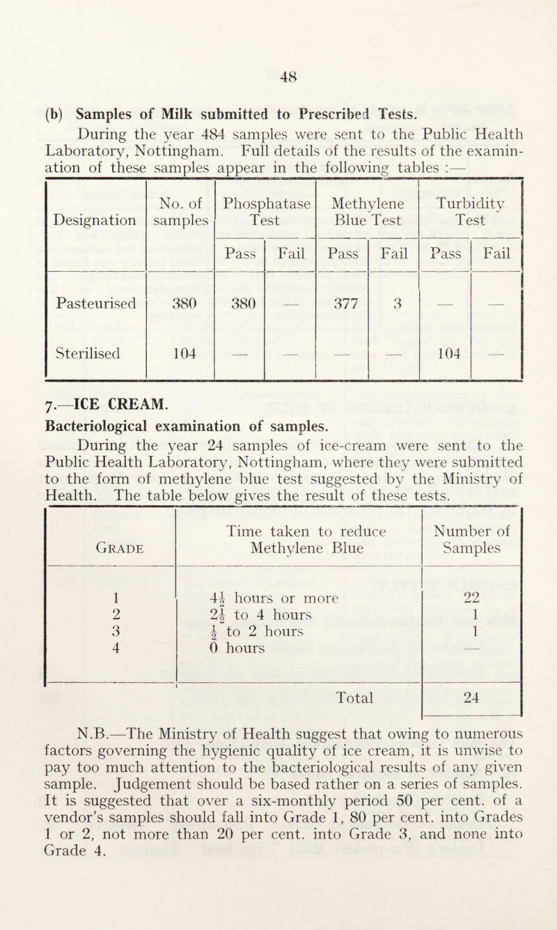 (b) Samples of Milk submitted to Prescribed Tests. During the year 484 samples were sent to the Public Health Laboratory, Nottingham. Full details of the results of the examin¬ ation of these samples appear in the following tables :— Designation No. of samples Phosphatase Test Methylene Blue Test Turbidity Test Pass Fail Pass Fail Pass Fail Pasteurised 380 380 —- 377 3 —- — Sterilised 104 — —■ — — 104 — 7.—ICE CREAM. Bacteriological examination of samples. During the year 24 samples of ice-cream were sent to the Public Health Laboratory, Nottingham, where they were submitted to the form of methylene blue test suggested by the Ministry of Health. The table below gives the result of these tests. Grade Time taken to reduce Methylene Blue Number of Samples 1 44 hours or more 22 2 2| to 4 hours 1 3 | to 2 hours 1 4 0 hours Total 24 N.B.—The Ministry of Health suggest that owing to numerous factors governing the hygienic quality of ice cream, it is unwise to pay too much attention to the bacteriological results of any given sample. Judgement should be based rather on a series of samples. It is suggested that over a six-monthly period 50 per cent, of a vendor’s samples should fall into Grade 1, 80 per cent, into Grades 1 or 2, not more than 20 per cent, into Grade 3, and none into Grade 4.