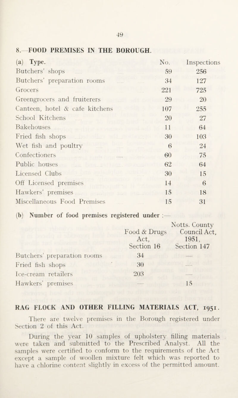 (a) Type. No. Inspections Butchers' shops 59 256 Butchers’ preparation rooms 34 127 Grocers 221 725 Greengrocers and fruiterers 29 20 Canteen, hotel A cafe kitchens 107 255 School Kitchens 20 27 Bakehouses 11 64 Fried fish shops 30 103 Wet fish and poultry 6 24 Confectioners 60 75 Public houses 62 64 Licensed Clubs 30 15 Off Licensed premises 14 6 Hawkers’ premises 15 18 Miscellaneous Food Premises 15 31 (b) Number of food premises registered under :— Notts. County Food & Drugs Council Act, Act, 1951, Section 16 Section 147 Butchers’ preparation rooms 34 Fried fish shops 30 — Ice-cream retailers 203 — Hawkers’ premises — 15 RAG FLOCK AND OTHER FILLING MATERIALS ACT, 1951. '['here are twelve premises in the Borough registered under Section 2 of this Act. During the year 10 samples of upholstery filling materials were taken and submitted to the Prescribed Analyst. All the samples were certified to conform to the requirements of the Act except a sample of woollen mixture felt which was reported to have a chlorine content slightly in excess of the permitted amount.