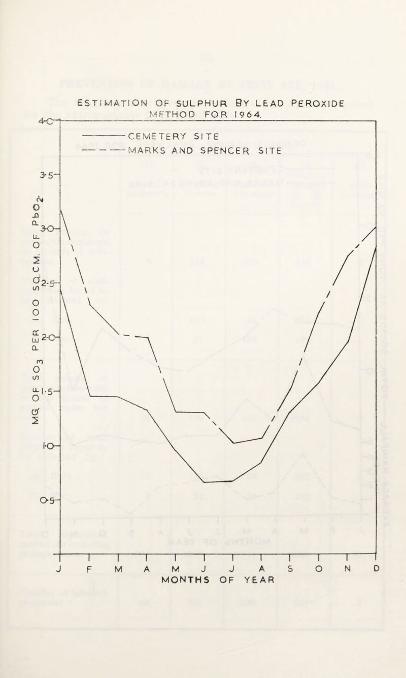 MQ OF SO, PER IOO SQ.CM. OF PbO estimation of sulphur By lead peroxide