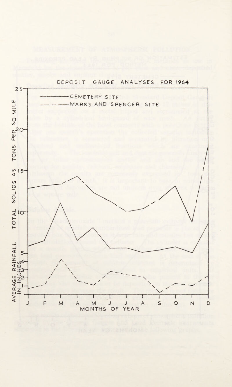 AVERAGE RAINFALL TOTAL SOLIDS AS TONS PER SQ. MILE DEPOSIT GAUGE ANALYSES FOR 1964