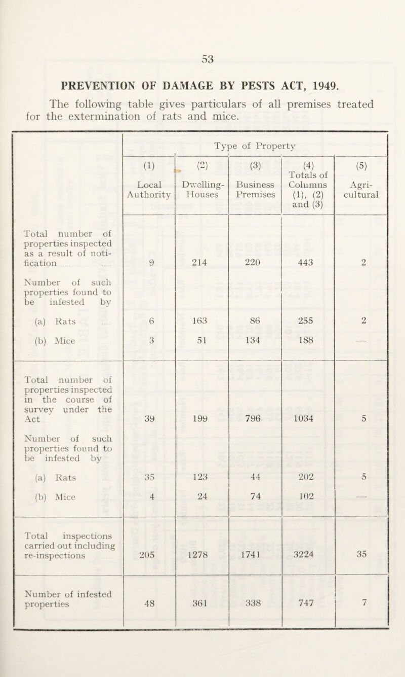 PREVENTION OF DAMAGE BY PESTS ACT, 1949. The following table gives particulars of all premises treated for the extermination of rats and mice. Type of Property (1) Local Authority . (2) Dwelling- Houses (3) Business Premises (4) Totals of Columns (1)- (2) and (3) (5) Agri¬ cultural Total number of properties inspected as a result of noti¬ fication 9 214 220 443 2 Number of such properties found to be infested by (a) Rats 6 163 86 255 2 (b) Mice 3 51 134 188 — Total number of properties inspected in the course of survey under the Act 39 199 796 1034 5 Number of such properties found to be infested by (a) Rats 35 123 44 202 5 (b) Mice 4 24 74 102 — Total inspections carried out including re-inspections 205 1278 1741 3224 35 Number of infested properties