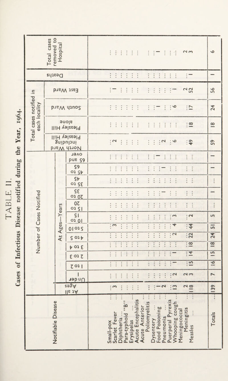 TABLE II. Cases of Infectious Disease notified during the Year, 1964. ts> O <1) 4-1 t/J rt *D U a) *-> I- cd w Cl to SljlESQ — <N <N vo ; : : 00 O <D «= >s w .ti Ort c u oo o <u (d (j u rt — 4) rt ■M O H pj^M pjEM ipnoS 0UO|E 11! H Xa|SB3|d 11! H Xa|SB3|d Sujpnpuj pjgM quoN ■vO 00 <N : : : <n ; vo • o' . . . . . Tf CJN un ■o 0) *-> O Z to CD to <d u D -O E 3 Z rt O >- t/1 0) bO < J0AO RUE 59 S9 Ol s\, Sfr oi ge se oi o} si si 0101 oi°*s s v e e oj r 1011 -opun S3§V llg w ro (N <N u-i LO rs rs 'er¬ rs 00 00 LO LO (N rS ro — rS ; ro (N 00 vO O' (U on rt o> co _0> _Q fd <£ *-» O Z CD . ~ V > V <U o u_ 0-4., _L <L> rt Ert u CO CO : ■o rt 'o o3 q_— _c >* a : « o fi tf) Jj c in < - • bO « ‘ E ^ r~ rt V X DO <d —: -7- -C ^ o_ a> <u <* * ~ ~ E o 0 Q_ u J J Q 0- LU < < o .2 c O E z> <u c CD O -Q_ <L) ~0 S£ o <u a. rt s_ a) Ol <u M bO c 3 — o g u u bo O - O 0^11 O •— </» _c c rt ot rt *-> O h- a> Q uu ol Ou Q) z