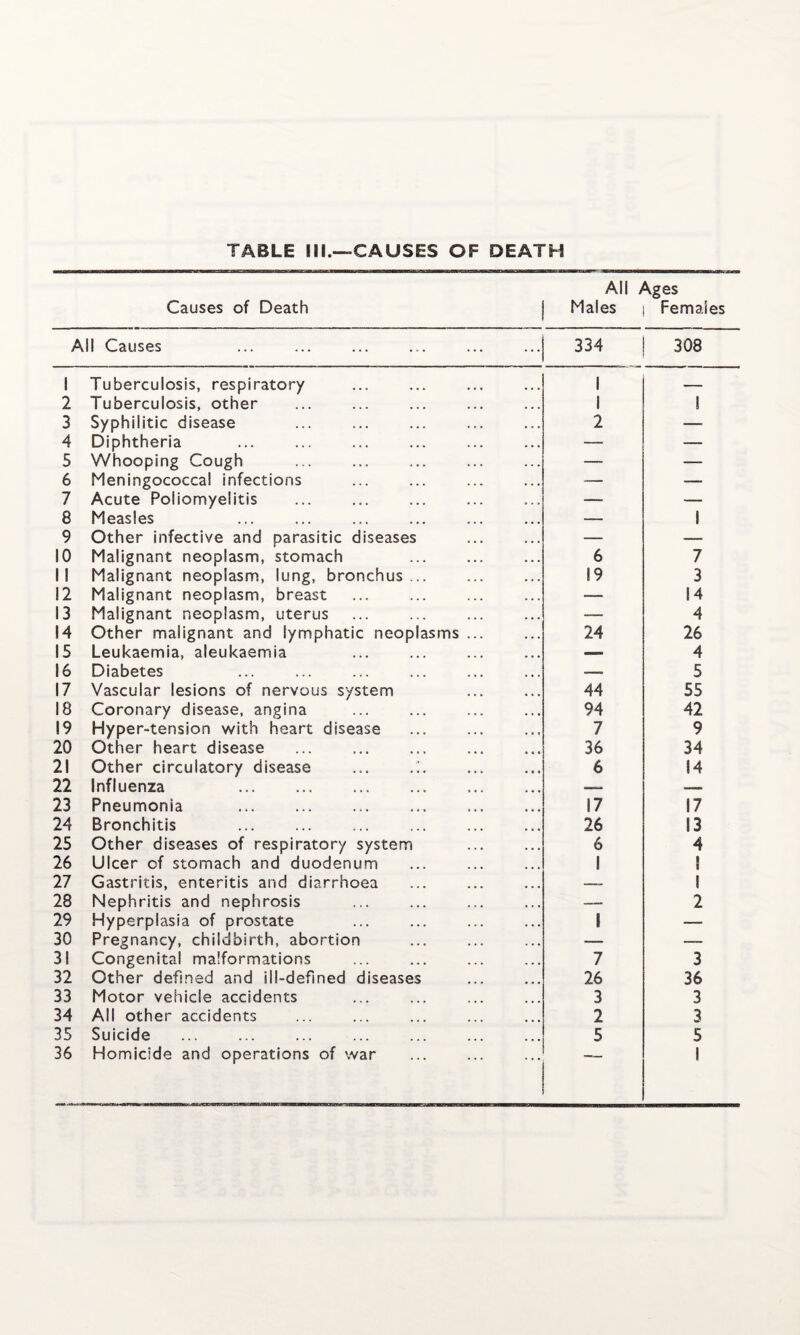 TABLE lll.—CAUSES OF DEATH All Ages Causes of Death j Males j Females All Causes 334 308 i Tuberculosis, respiratory . . 1 — 2 Tuberculosis, other 1 1 3 Syphilitic disease 2 — 4 Diphtheria . — — 5 Whooping Cough . — —■ 6 Meningococcal infections — — 7 Acute Poliomyelitis . .. — — 8 Measles . — 1 9 Other infective and parasitic diseases — _ 10 Malignant neoplasm, stomach 6 7 II Malignant neoplasm, lung, bronchus... 19 3 12 Malignant neoplasm, breast — 14 13 Malignant neoplasm, uterus — 4 14 Other malignant and lymphatic neoplasms ... 24 26 15 Leukaemia, aleukaemia — 4 16 Diabetes -- 5 17 Vascular lesions of nervous system 44 55 18 Coronary disease, angina 94 42 19 Hyper-tension with heart disease 7 9 20 Other heart disease . . 36 34 21 Other circulatory disease ... ..\ 6 14 22 Influenza ... =—. — 23 Pneumonia . ... . 17 17 24 Bronchitis . . 26 13 25 Other diseases of respiratory system 6 4 26 Ulcer cf stomach and duodenum 1 1 27 Gastritis, enteritis and diarrhoea -- 1 28 Nephritis and nephrosis — 2 29 Hyperplasia of prostate 1 — 30 Pregnancy, childbirth, abortion — — 31 Congenital malformations 7 3 32 Other defined and ill-defined diseases 26 36 33 Motor vehicle accidents 3 3 34 All other accidents 2 3 35 Suicide 5 5