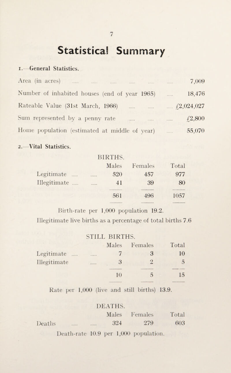 Statistical Summary i.—General Statistics. Area (in acres) . 7,009 Number of inhabited houses (end of year 1965) . 18,476 Rateable Value (31st March, 1966) .£2,024,027 Sum represented by a penny rate . £2,800 Home population (estimated at middle of year) . 55,070 2.—Vital Statistics. BIRTHS. Males Females Total Legitimate . 520 457 977 Illegitimate . 41 39 80 561 496 1057 Birth-rate per 1,000 population 19.2. Illegitimate live births as a percentage of total births 7.6 STILL BIRTHS. Males Females Total Legitimate . 7 3 10 Illegitimate . 3 2 5 10 5 15 Rate per 1,000 (live and still births) 13.9. Heaths DEATHS. Males Females Total 324 279 603 Death-rate 10.9 per 1,000 population.