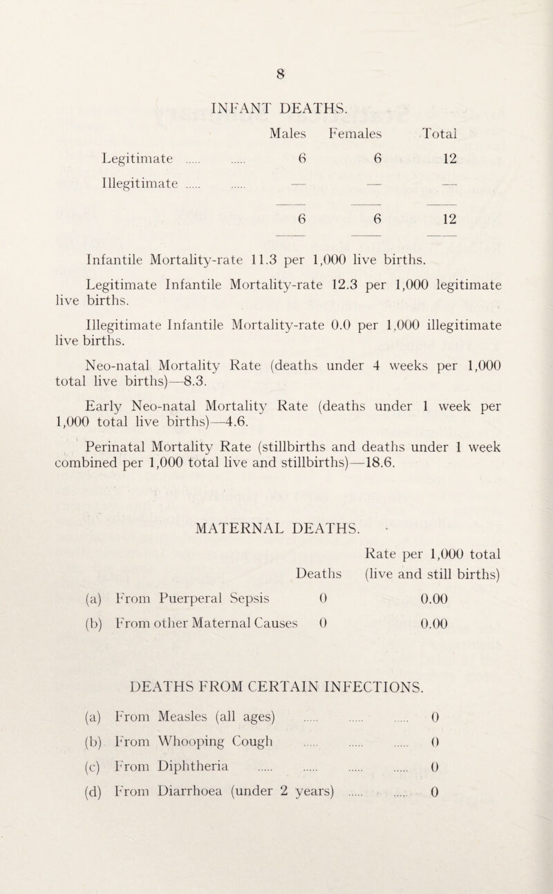 INFANT DEATHS. Males Females Legitimate . 6 6 Illegitimate . — — 6 6 Infantile Mortality-rate 11.3 per 1,000 live births. Legitimate Infantile Mortality-rate 12.3 per 1,000 legitimate live births. Illegitimate Infantile Mortality-rate 0.0 per 1.000 illegitimate live births. Neo-natal Mortality Rate (deaths under 4 weeks per 1,000 total live births)—8.3. Early Neo-natal Mortality Rate (deaths under 1 week per 1,000 total live births)—4.6. Perinatal Mortality Rate (stillbirths and deaths under 1 week combined per 1,000 total live and stillbirths)—18.6. Total 12 12 MATERNAL DEATHS. Rate per 1,000 total Deaths (live and still births) (a) From Puerperal Sepsis 0 0.00 (b) From other Maternal Causes 0 0.00 DEATHS FROM CERTAIN INFECTIONS. (a) From Measles (all ages) . 0 (b) From Whooping Cough . . 0 (c) From Diphtheria . 0 (cl) From Diarrhoea (under 2 years) . . 0